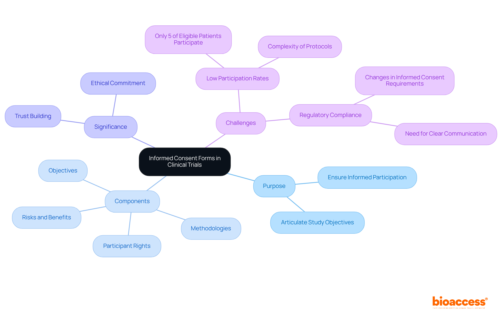The central node represents the overall concept of informed consent forms, while the branches break down their purpose, content, significance, and the challenges faced. This layout helps visualize how these elements connect and contribute to ethical research practices.