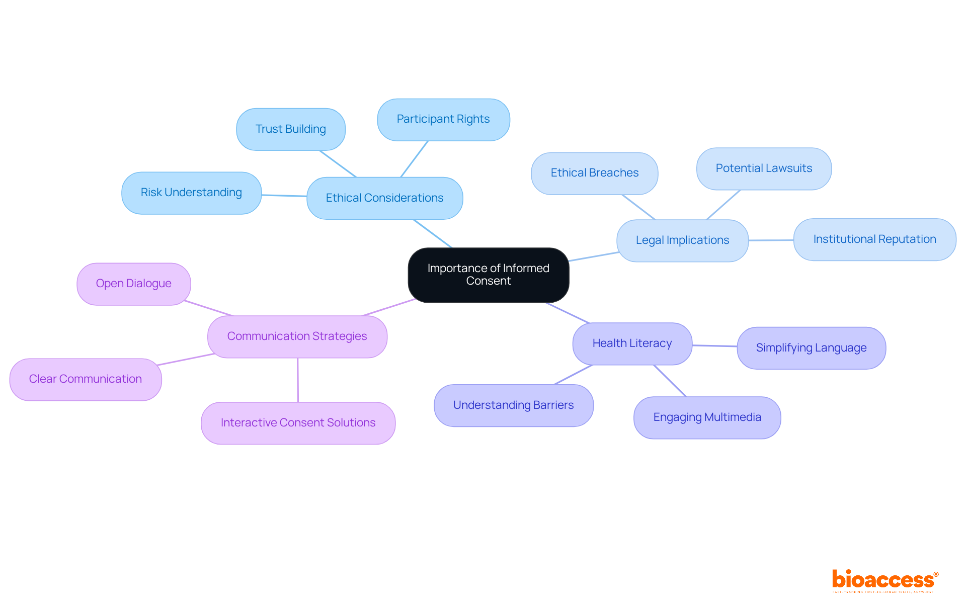 Start at the center with 'Importance of Informed Consent' and follow the branches to explore how different aspects like ethics, law, and communication connect to the informed consent process.