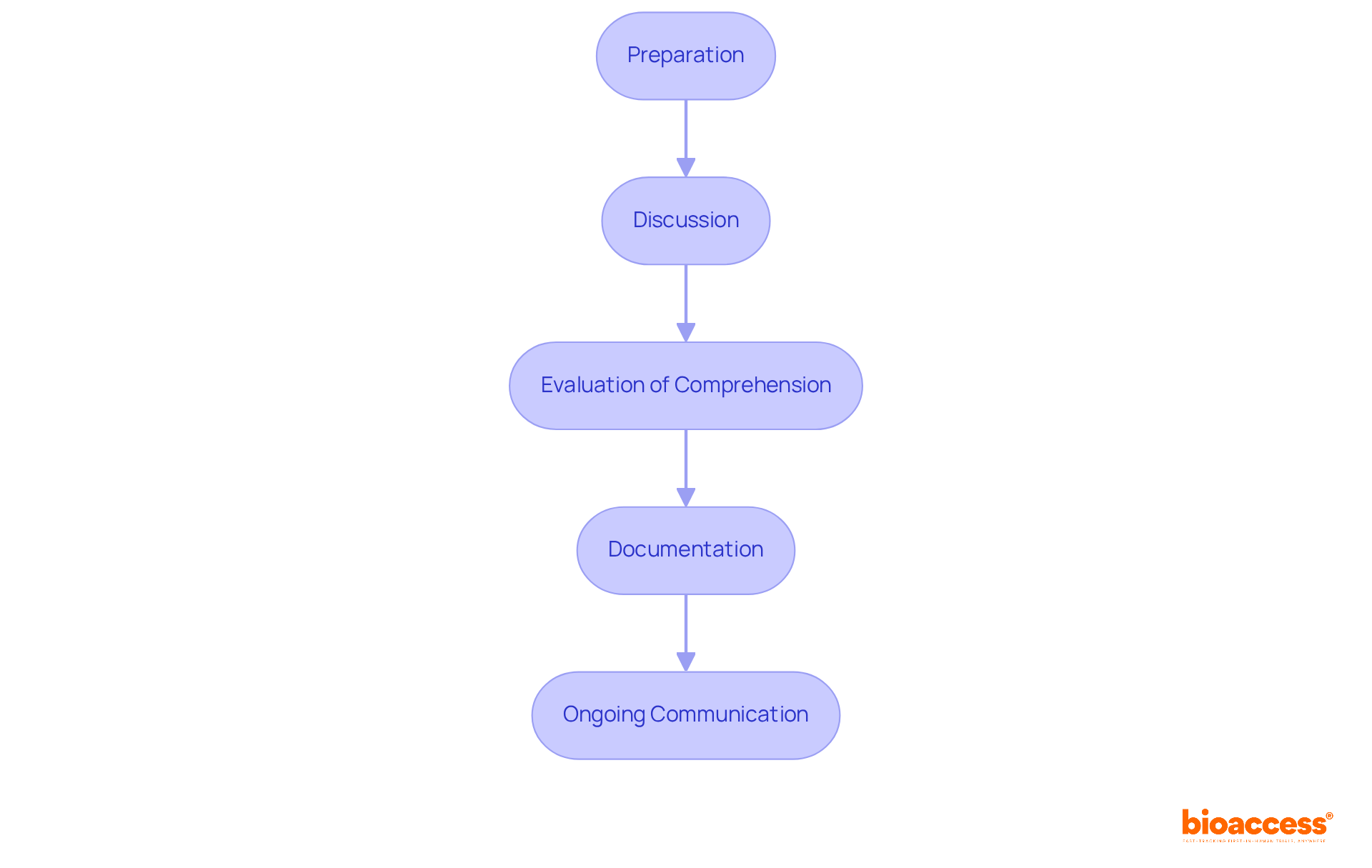 Each box represents a step in the informed consent process. Follow the arrows to see how researchers guide participants from preparation to ongoing communication, ensuring clarity and understanding at every stage.