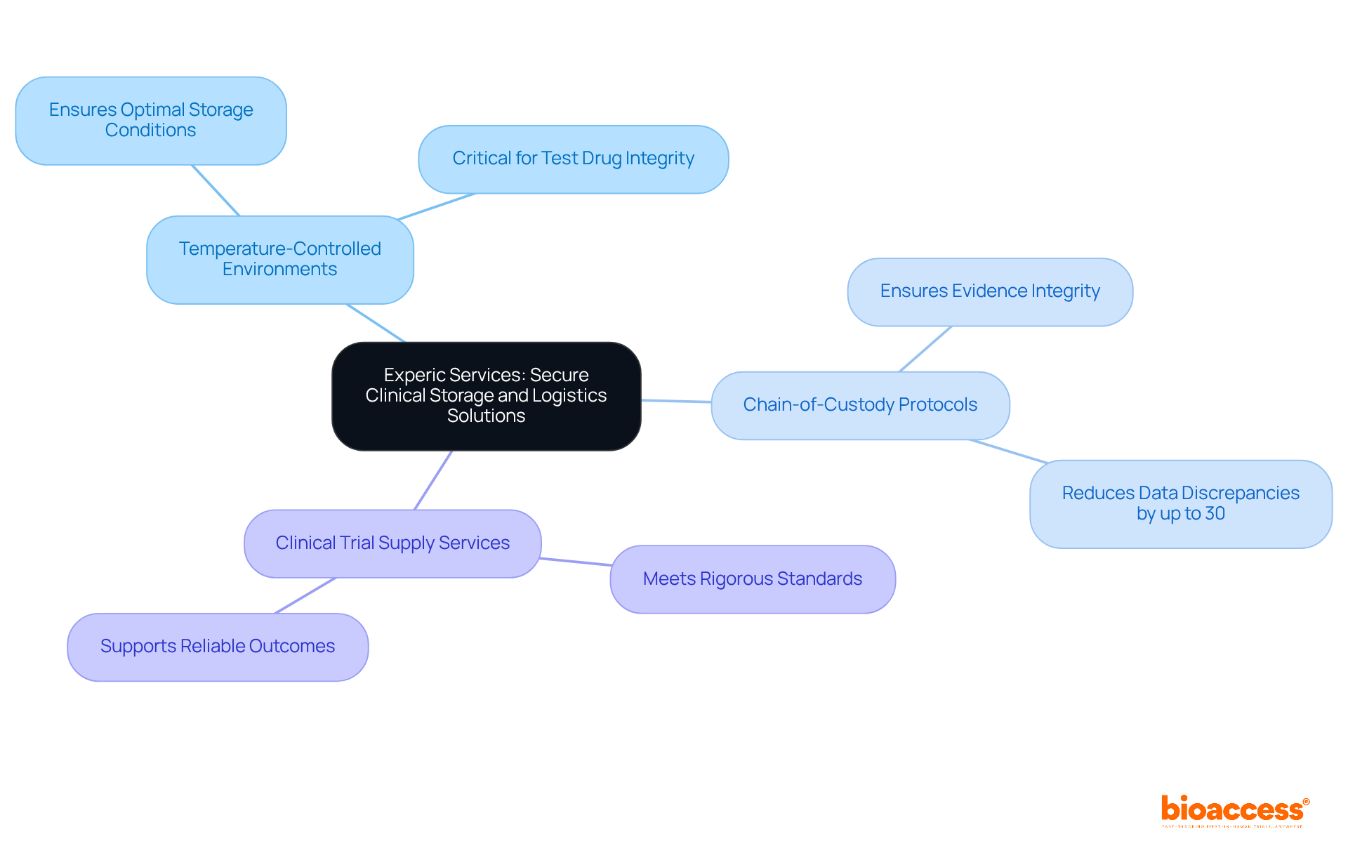 This mindmap presents Experic Services' offerings. Each branch represents a feature, showing how they contribute to secure storage and quality in clinical trials. Follow the branches to understand the relationship between these features and their overall impact.