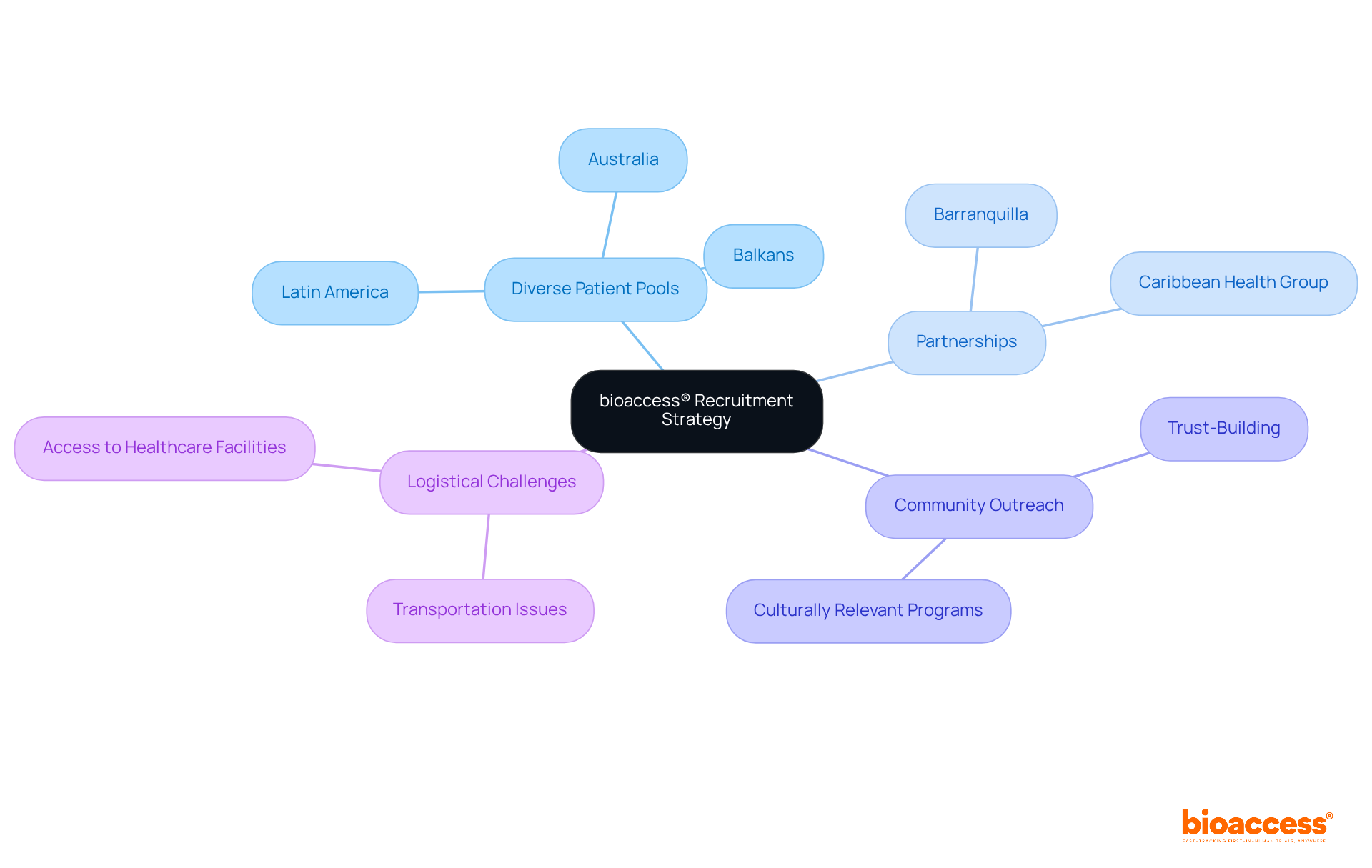 Start at the center with bioaccess®'s goal of optimizing recruitment. Follow the branches to explore how diversity, partnerships, outreach, and logistics all contribute to this strategy.