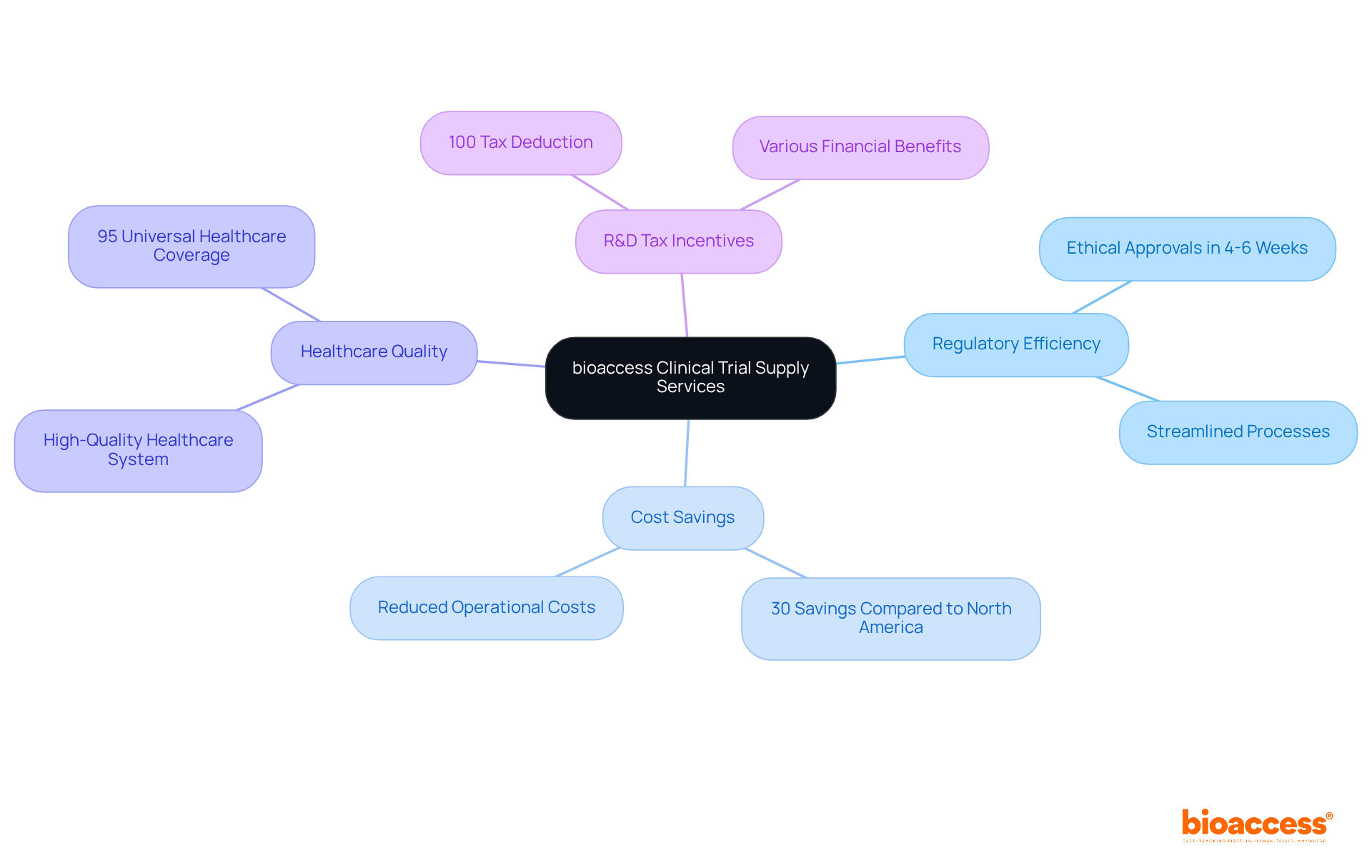 The center represents bioaccess's services, with branches showing key advantages. Each branch highlights important details that help understand why bioaccess is a strong partner for clinical trials.