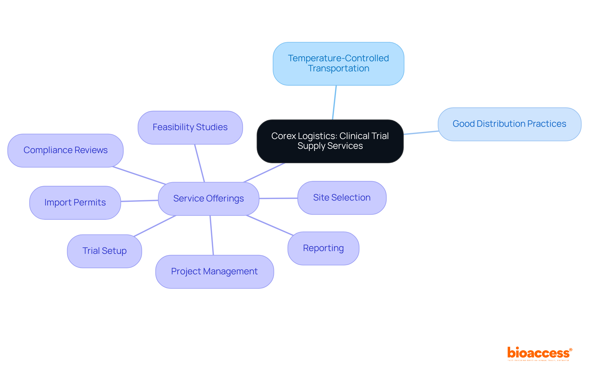 Start from the center with Corex Logistics and explore the branches to see how their logistics services help clinical trials, along with specific offerings that support the research process.