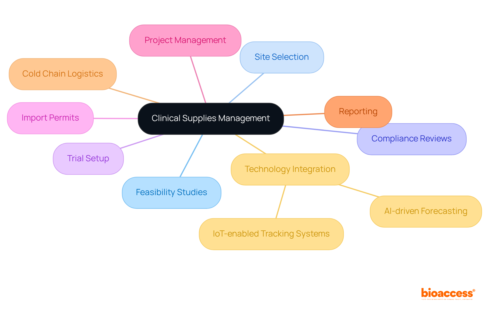 At the center is the overall theme of clinical supplies management. Follow the branches to learn about each critical service and the innovative strategies that enhance operational effectiveness in Medtech.