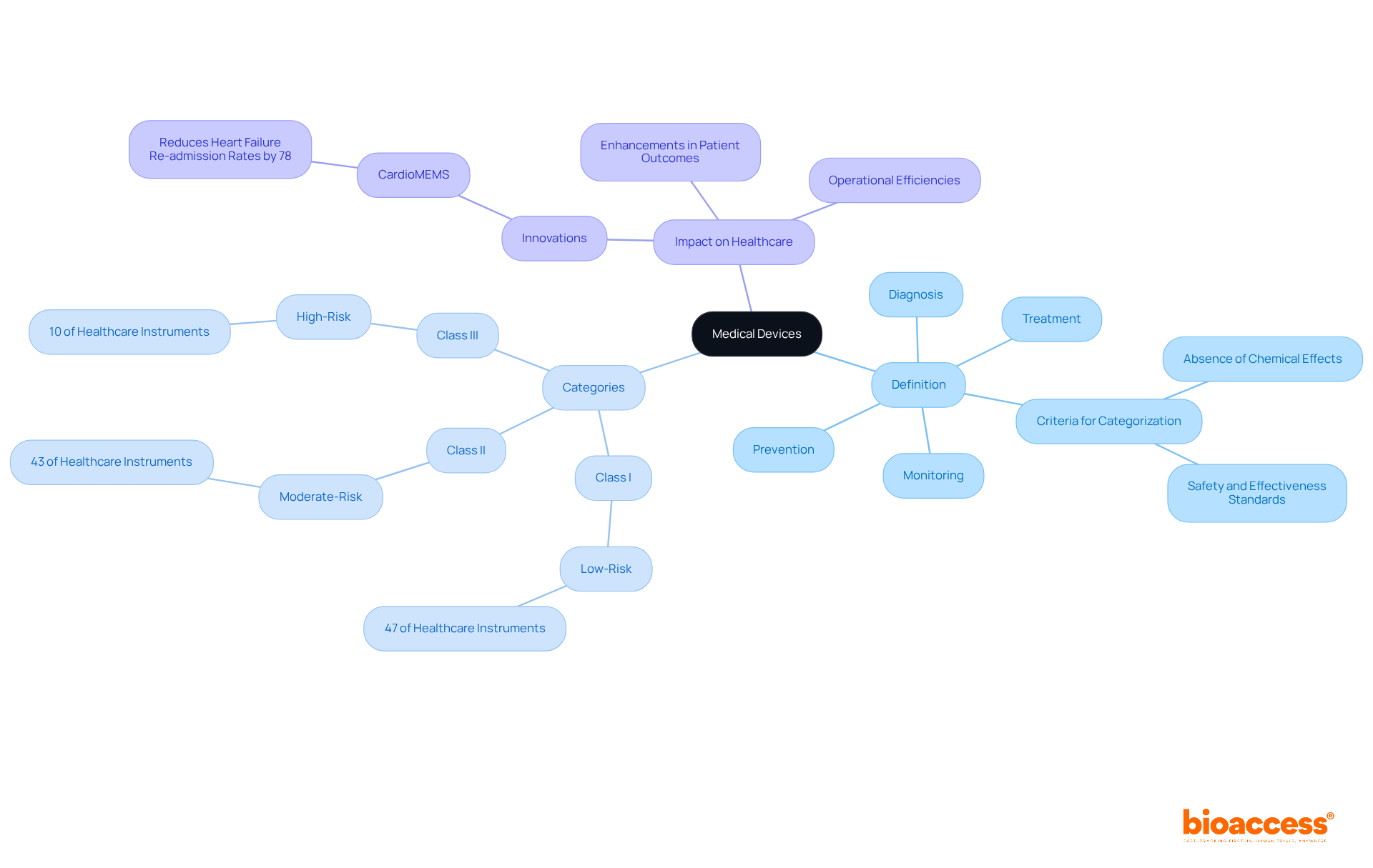 The central node represents the main topic of medical devices, while branches show definitions, categories, and impacts. Each classification outlines its risk level and significance, guiding readers through the complexities of healthcare technology.