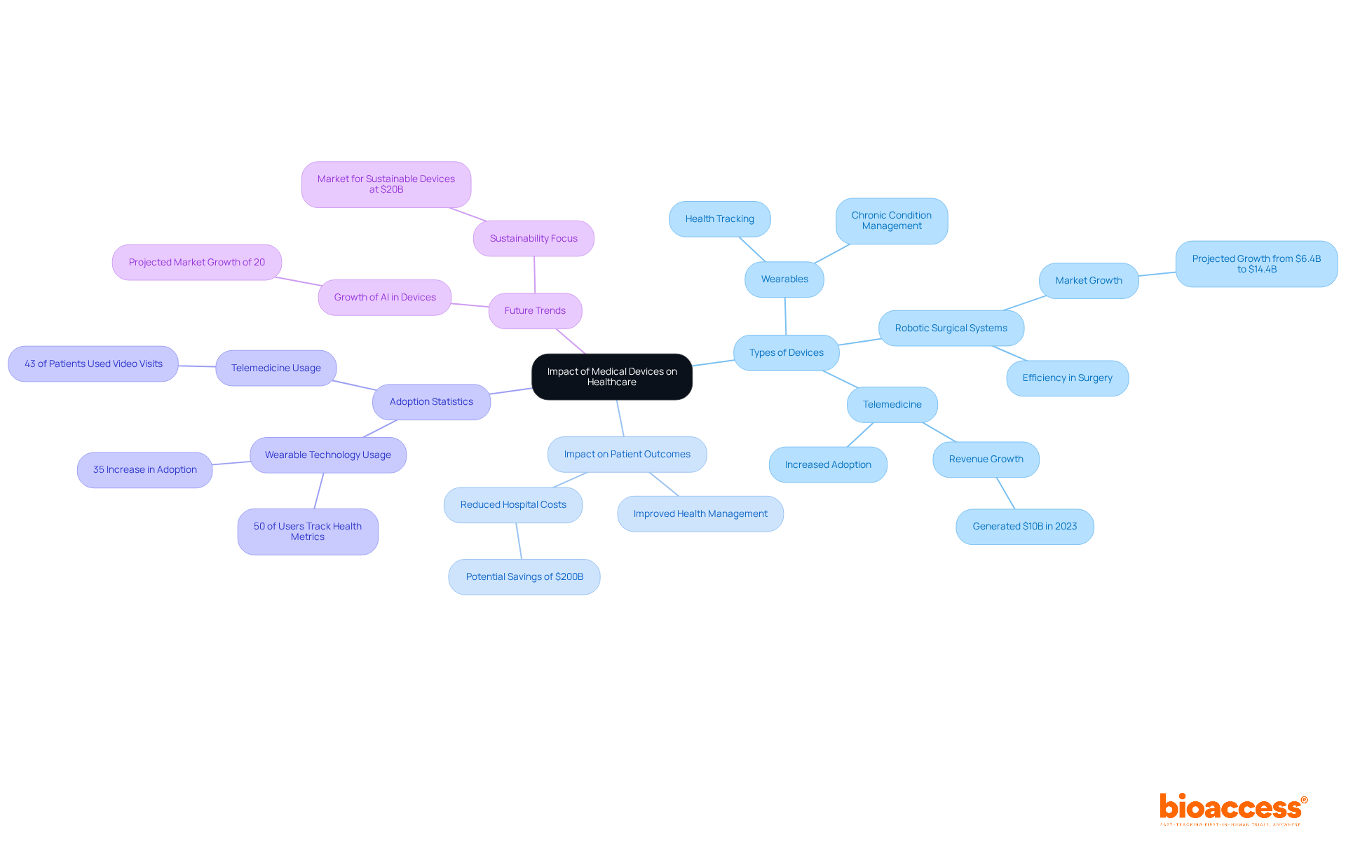 The central node represents the overall impact of medical devices, with branches illustrating their types, effects on patients, statistics on adoption, and future trends. Each branch helps to show how these elements work together to improve healthcare.