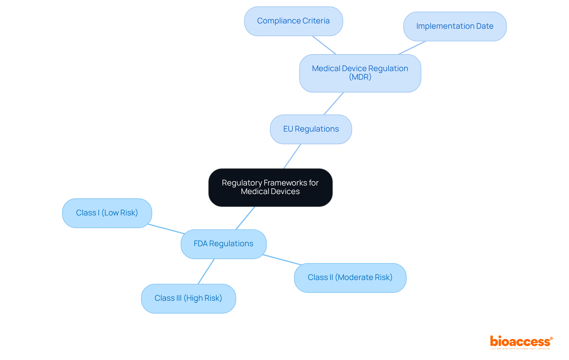 This mindmap shows how different regulatory frameworks govern medical devices. The main branches represent the FDA and EU systems, with sub-branches providing details on risk classifications and compliance requirements. Follow the branches to understand the structure and relationships in each regulatory environment.