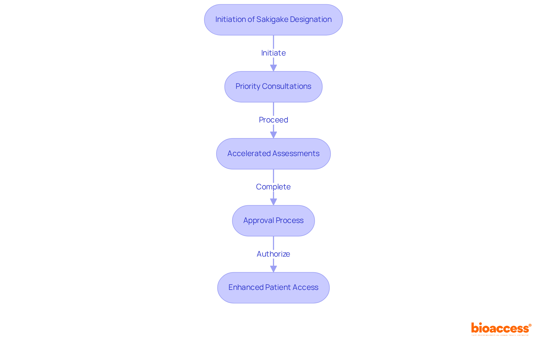 This flowchart maps out the Sakigake Designation System. Each box represents a key stage in the regulatory process — follow the arrows to see how innovative therapies are expedited through approvals to reach patients faster.