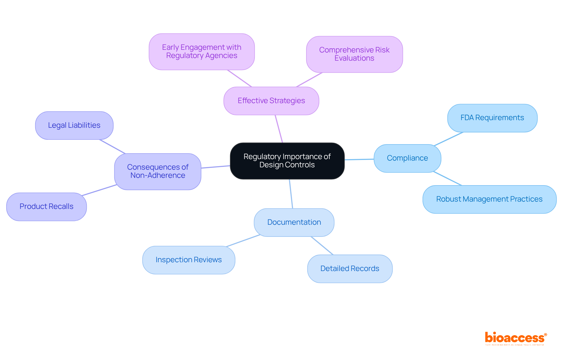 This mindmap illustrates how design controls connect to regulatory importance. Each branch represents a critical area, helping you navigate the complex relationships and understand the significance of compliance.