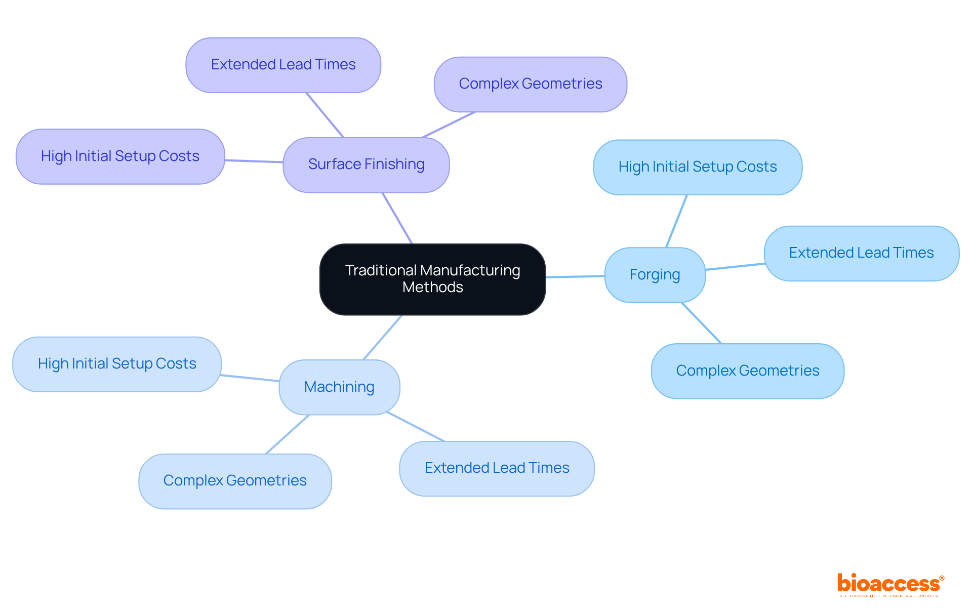 The center represents the main topic of manufacturing methods. Each branch represents a process, and the sub-branches highlight the challenges these processes face. This layout helps you see how each process is linked to specific challenges.