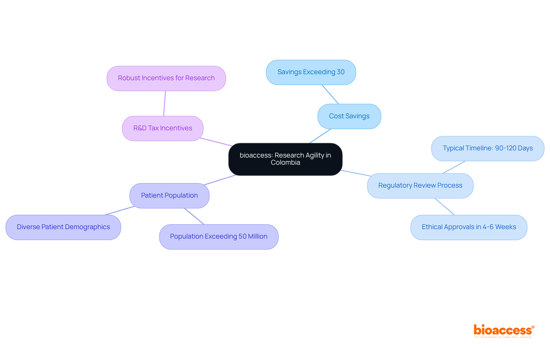 The central node represents bioaccess's core strategy, with branches detailing key factors influencing research agility in Colombia. Each area contributes to the overall advantages of conducting clinical studies in this region.
