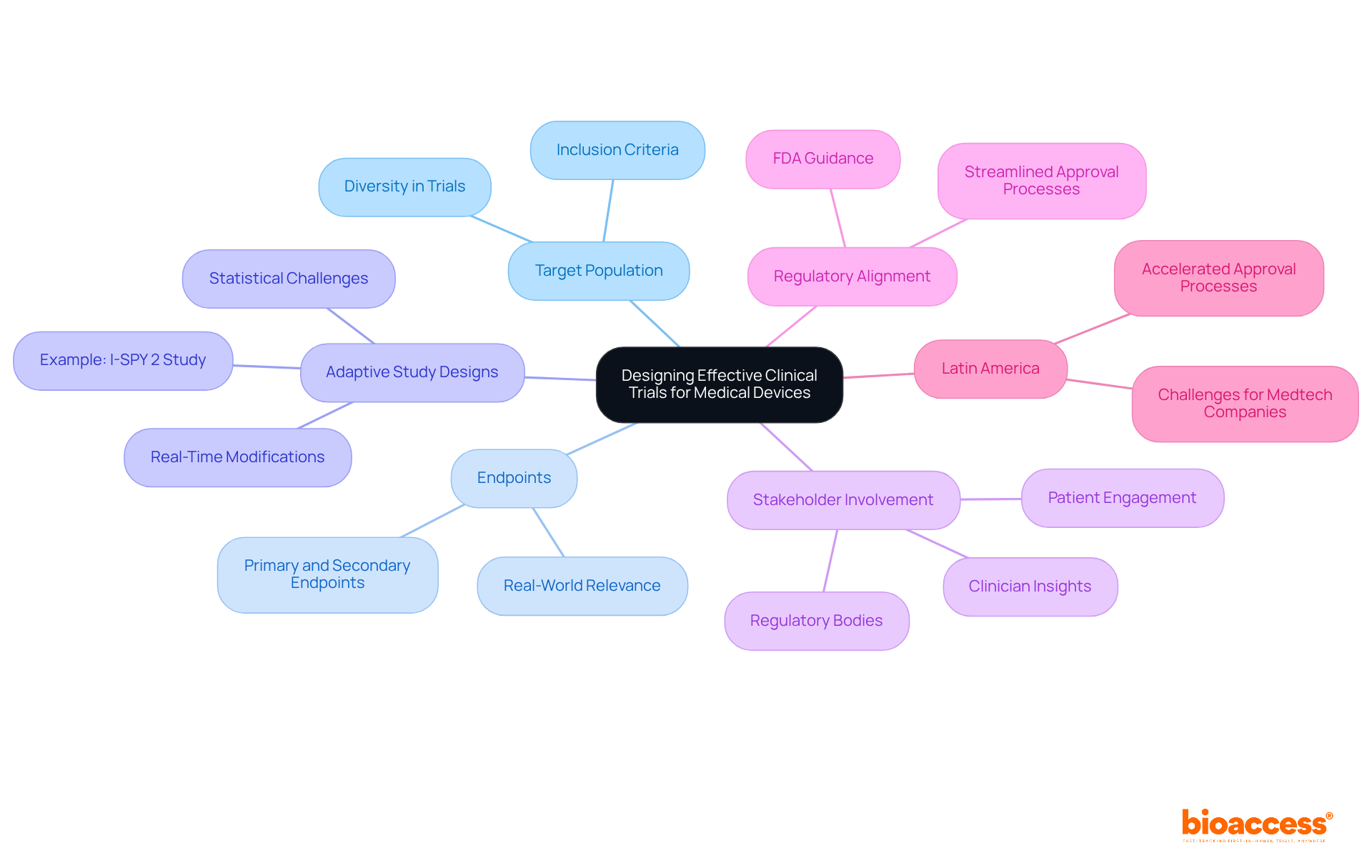 The center node represents the overall theme, while branches explore each key component of trial design. Each color-coded branch shows how different factors contribute to the larger goal of effective clinical trials.