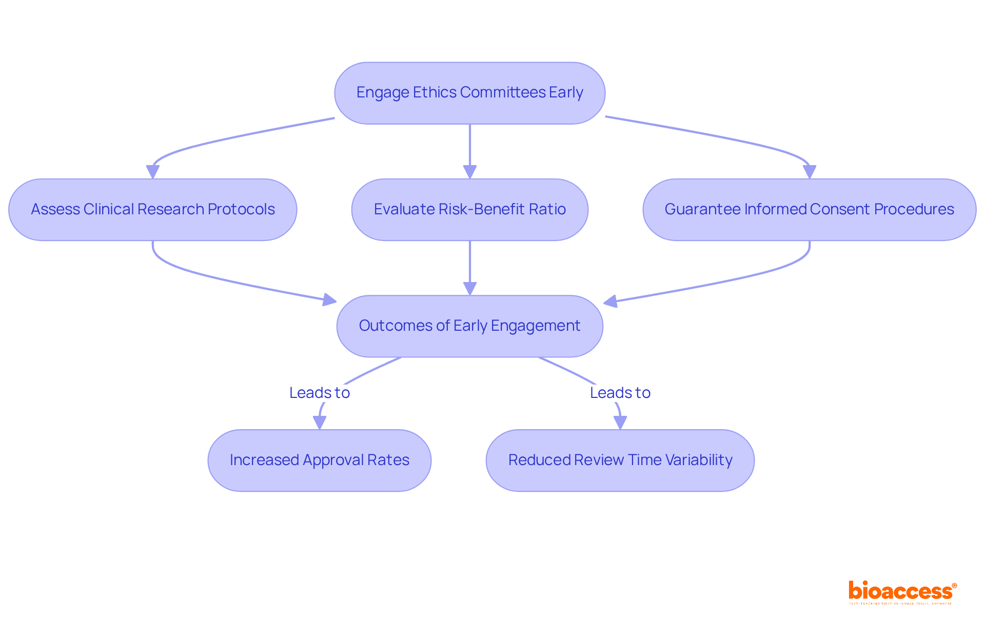 This flowchart illustrates how engaging ethics committees at the start of research can lead to clearer pathways to approval. Each box outlines a key responsibility or outcome — follow the arrows to see how they connect!
