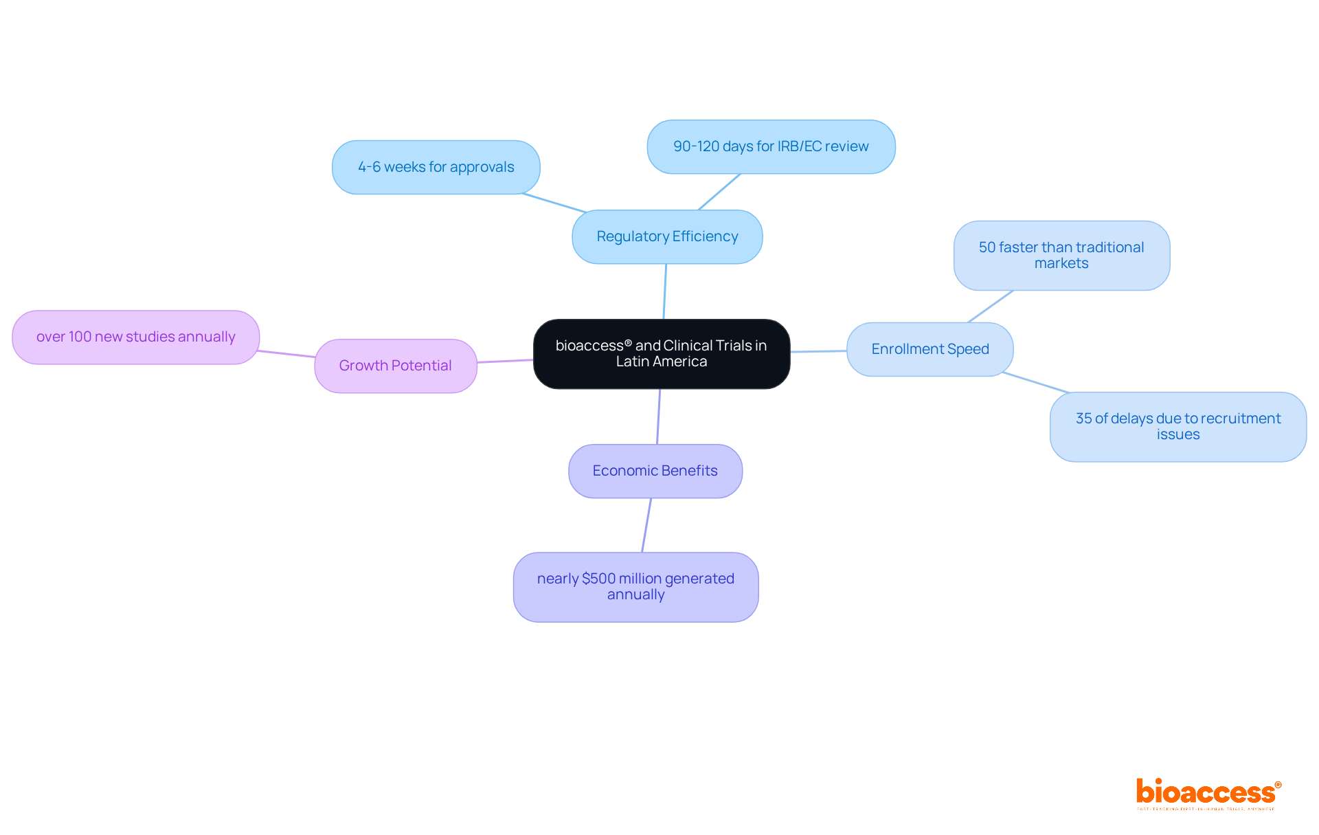 At the center is bioaccess®'s role. Branches show the key advantages: speed of approvals, enrollment, economic impact, and future growth in research studies. Follow the branches to see how these elements connect and contribute to the overall effectiveness of clinical trials.