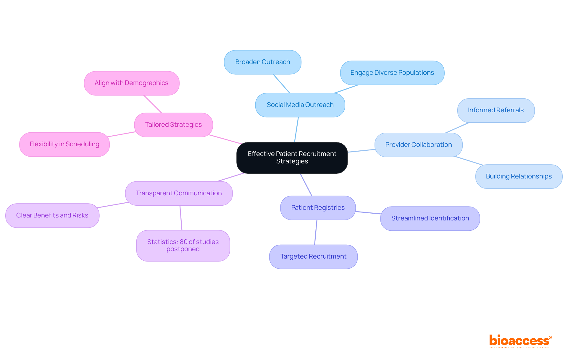 The central node represents the main theme of patient recruitment. Each branch represents a different strategy, with further details provided in the sub-branches. This layout helps visualize how each strategy contributes to the overall recruitment process.
