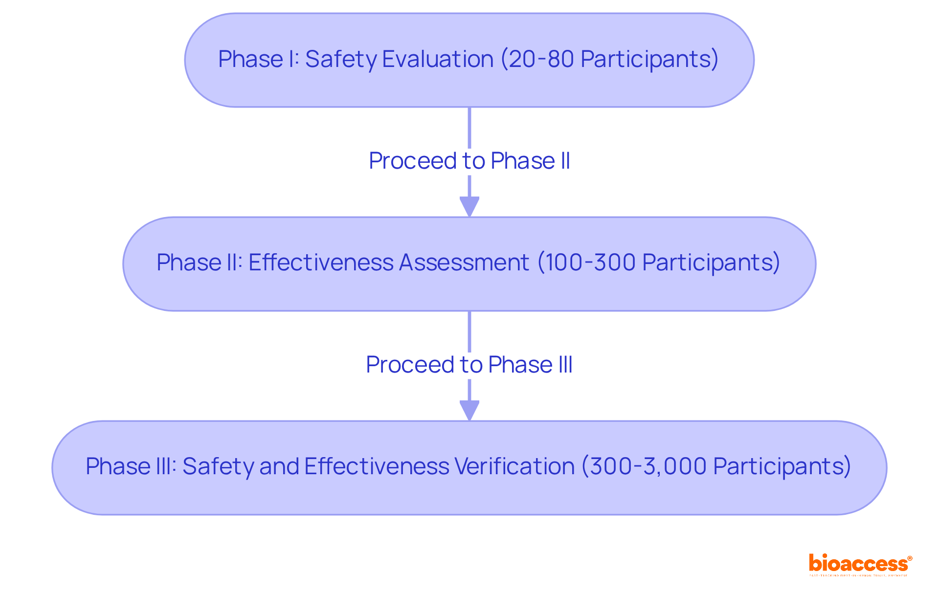 This flowchart outlines the three essential phases of clinical trials for medical devices. Each box describes a phase: Phase I focuses on safety, Phase II on effectiveness, and Phase III on verification against standard treatments.