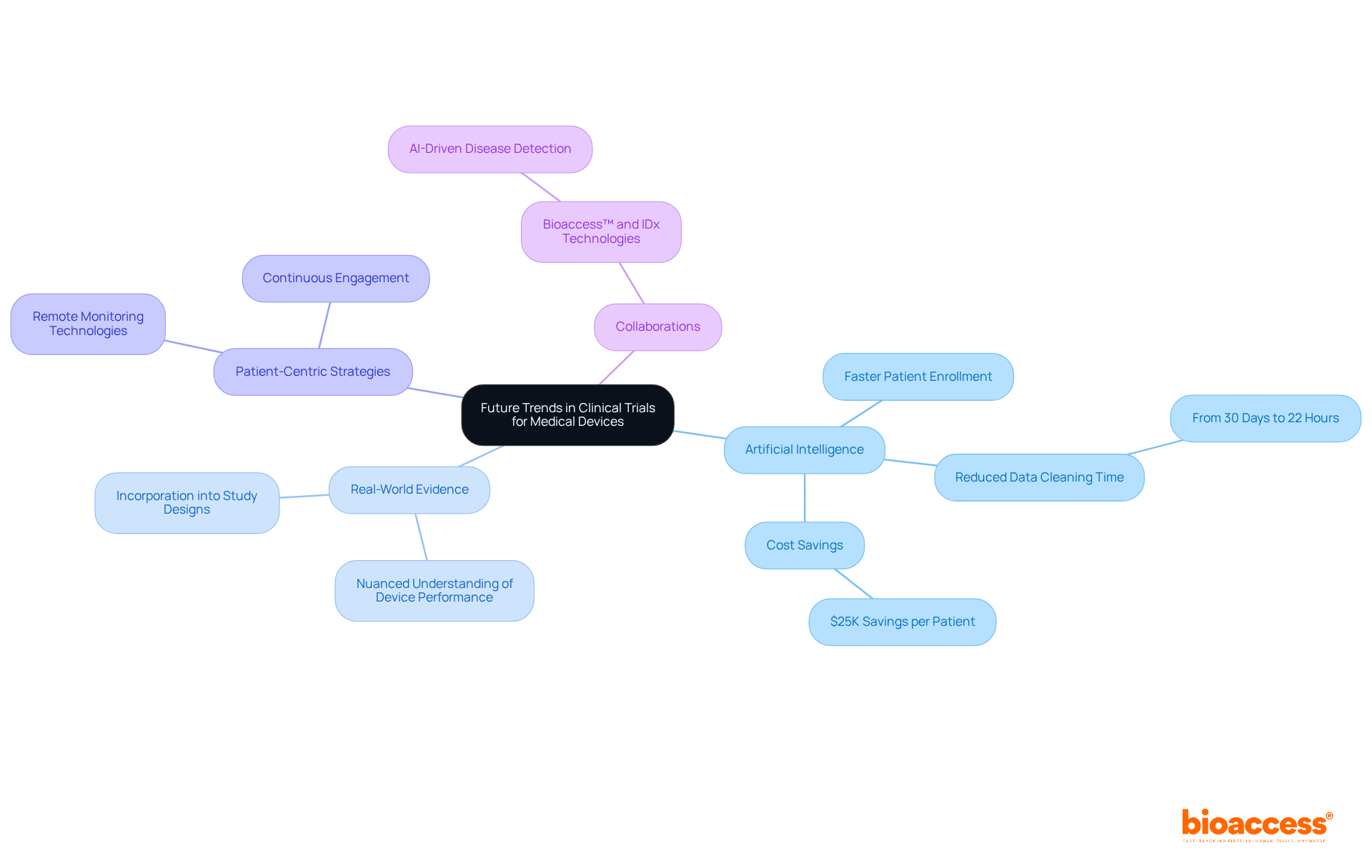 The central idea shows the overarching theme of transformation in clinical trials. Branches represent major trends and innovations, while sub-branches provide specific examples or outcomes associated with each trend.