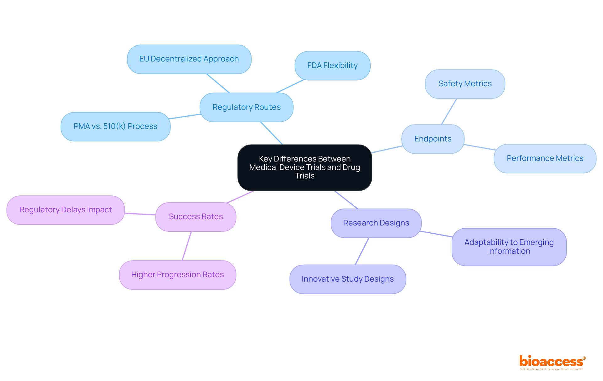 The center represents the main theme. The branches show different categories of differences, while further sub-branches provide specific details about each category. This layout helps you easily follow and understand how medical device trials differ from drug trials.