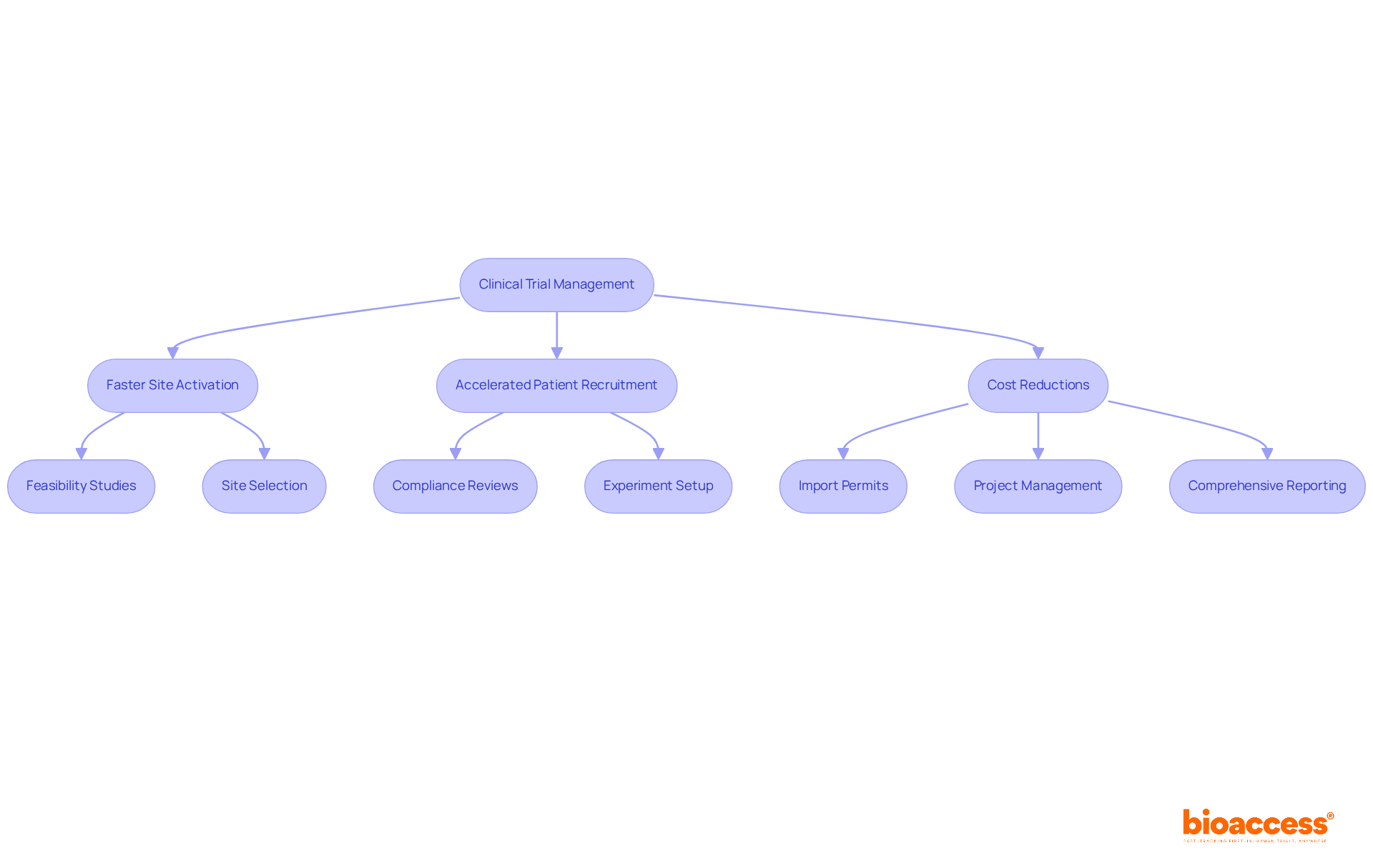 Follow the flowchart to see how Charles River Laboratories manages clinical trials. Each benefit shows how their services lead to faster, cheaper, and more efficient trials.