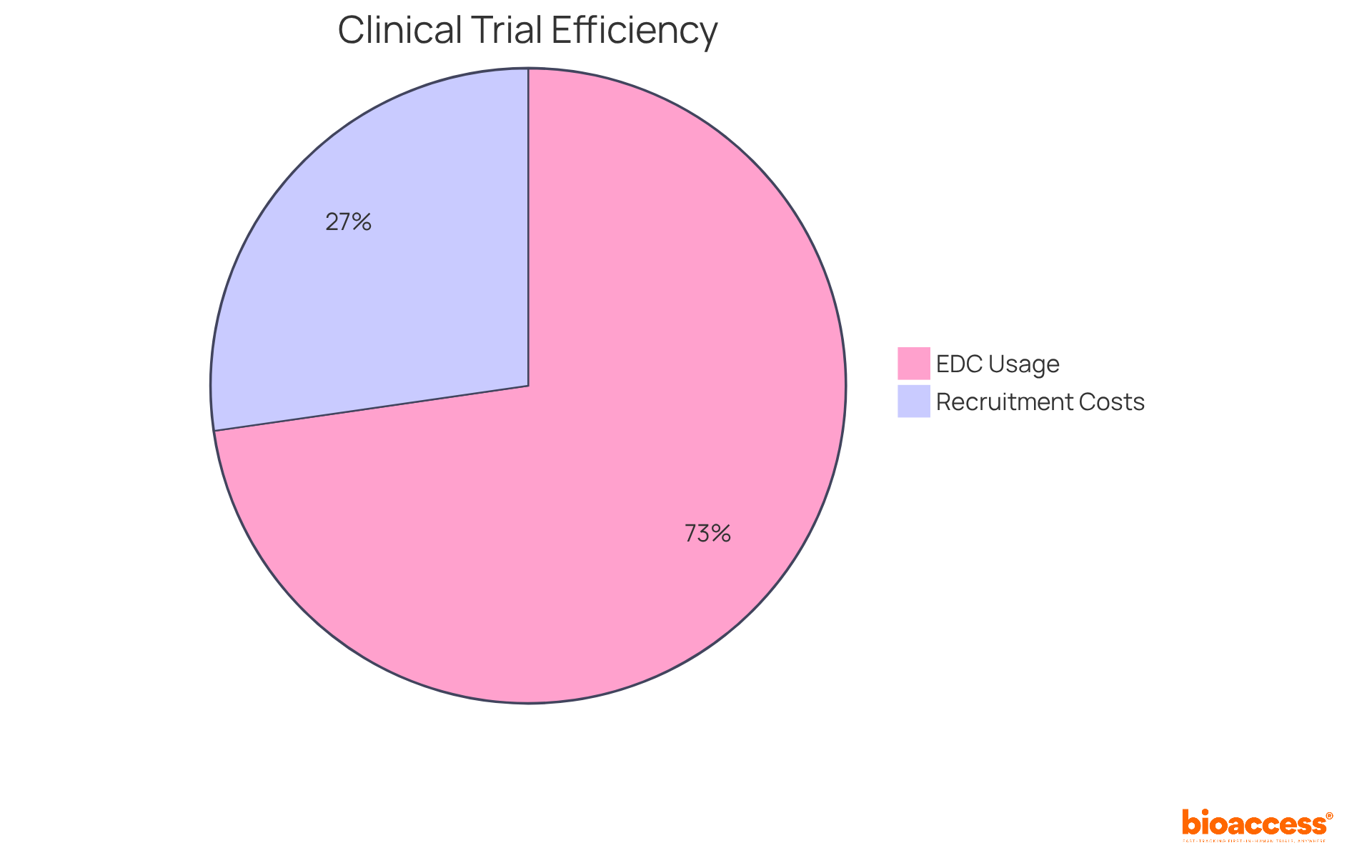 The blue slice shows the large portion of studies using electronic data capture systems, while the green slice indicates the significant cost of participant recruitment in research studies. Together, they illustrate key aspects of efficiency in clinical trials.