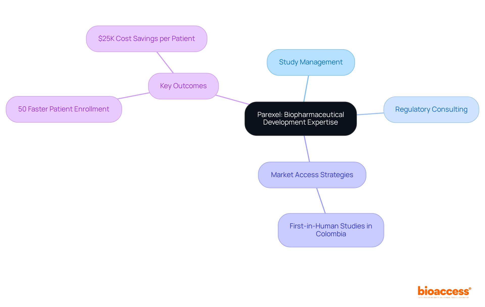 The central node represents Parexel's expertise, while branches illustrate the services offered and the outcomes achieved, making it easy to understand their comprehensive approach.
