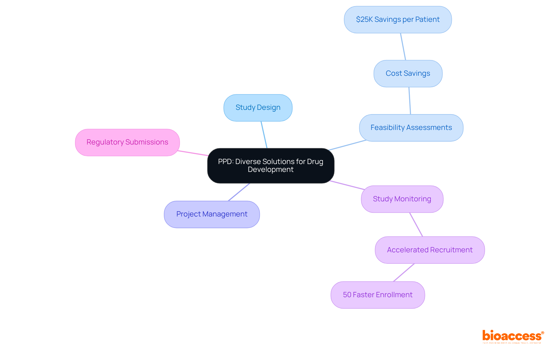 The central node represents the organization's focus on drug development solutions. Each branch indicates a specific service offered, showcasing how they work together to support medical device research.