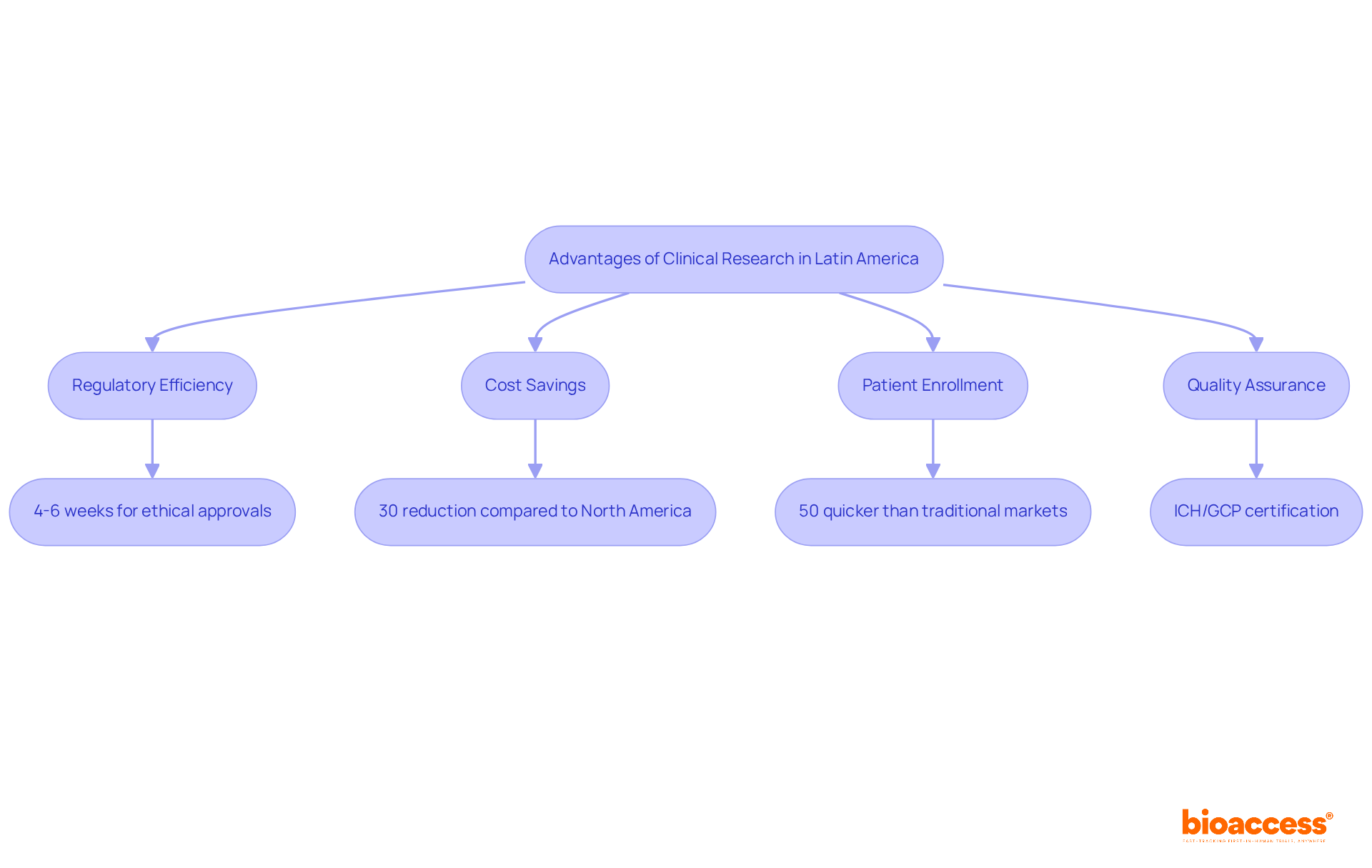 This flowchart outlines how various advantages contribute to the overall benefits of conducting clinical research in Latin America. Each section represents a key area of advantage, and the connections show how they work together to create a strong case for this region's research capabilities.