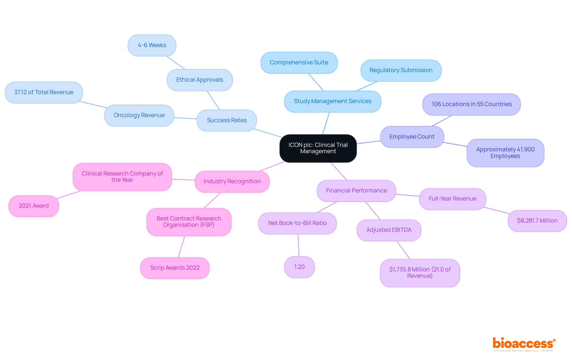 The central node represents ICON plc, with branches showing their main areas of focus. Each sub-branch provides specific details, helping you understand how ICON excels in clinical trial management and their overall impact in the industry.
