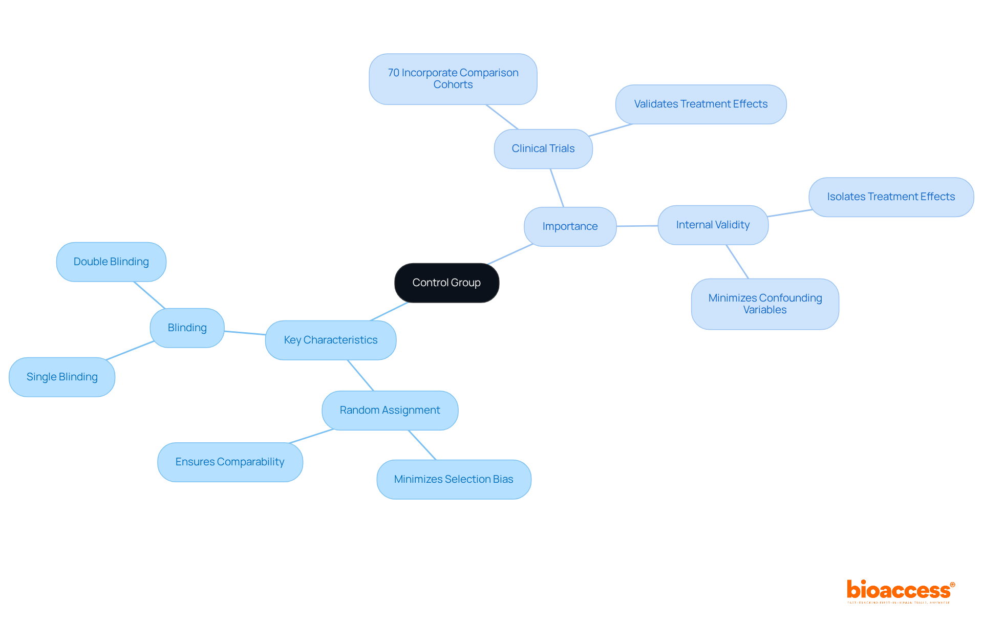 The central node represents the concept of control groups, while the branches show their key characteristics and significance in clinical studies. Follow the branches to see how each characteristic contributes to the overall understanding of control groups.
