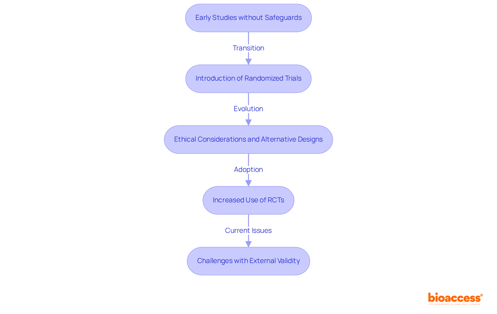 Each box represents a significant stage in the evolution of control groups — follow the arrows to see how research practices have changed over time and how each step connects to the next.