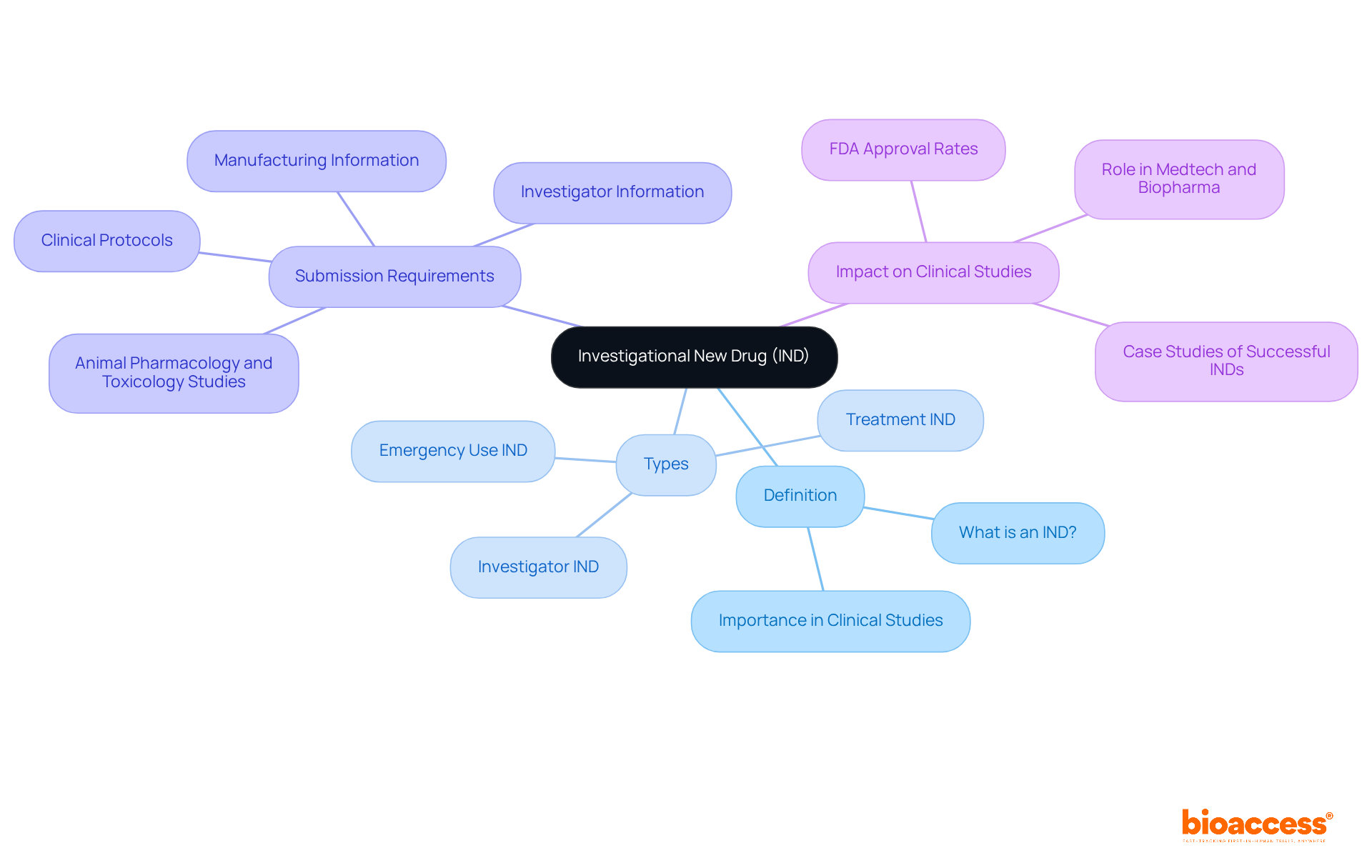 The central node represents the main concept of IND, with branches illustrating different categories and details. Each color-coded branch helps you navigate through the information, showing how the IND process is structured and its importance in drug development.