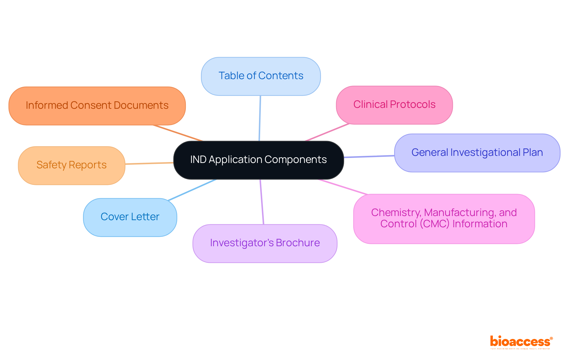 This mindmap starts with the main topic at the center and branches out to show each essential part of the IND application. It helps you visualize how these components relate to the overall submission process.