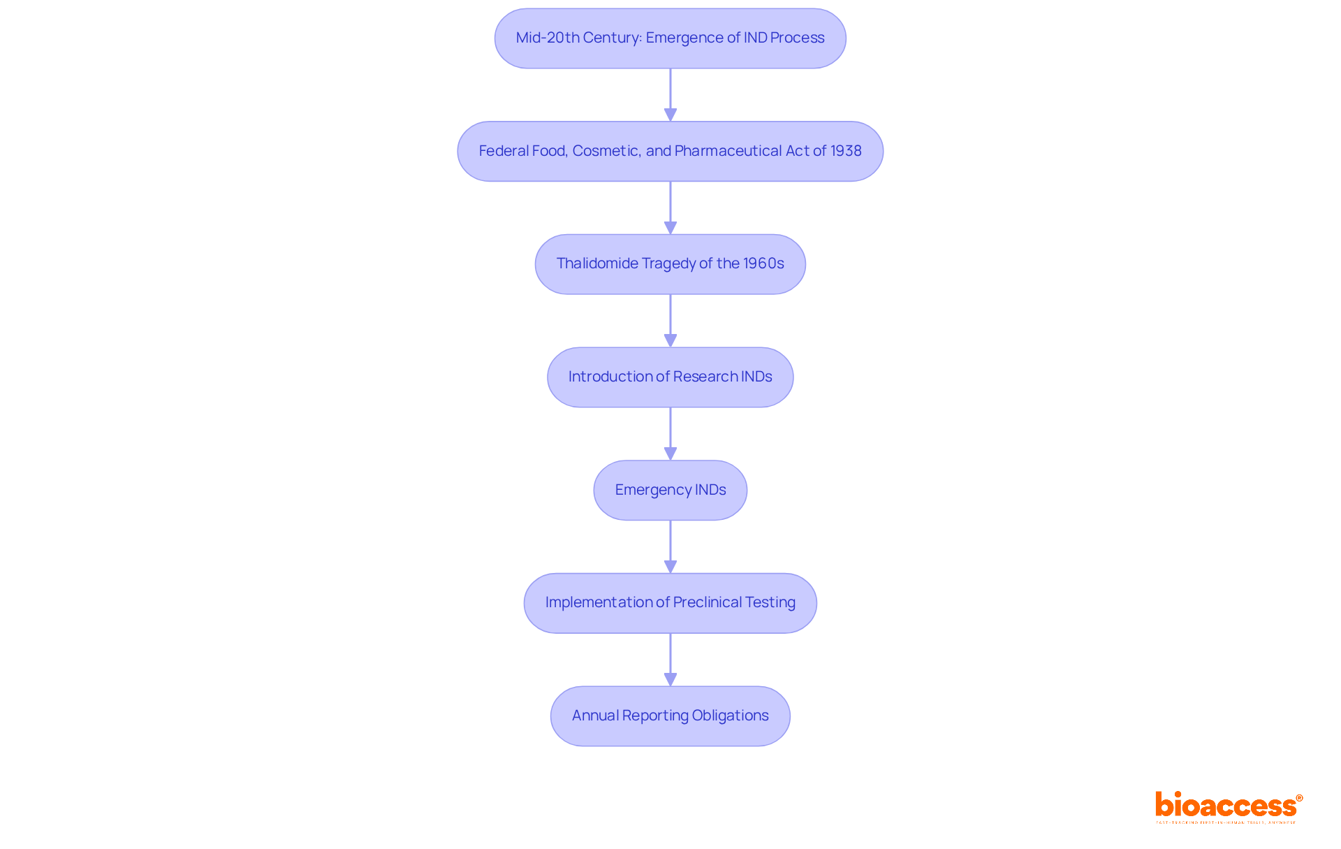 Each box represents a significant milestone in the IND application process. Follow the arrows to see how each event influenced the next step in the evolution of drug regulation.