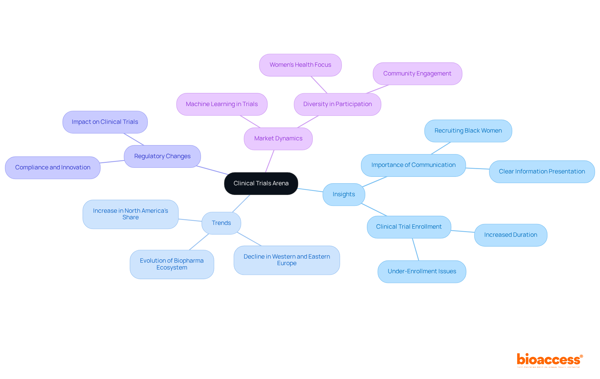 The central node represents the main topic, while the branches show key areas of focus. Each sub-branch provides more detail, helping you explore the complexities of clinical research.