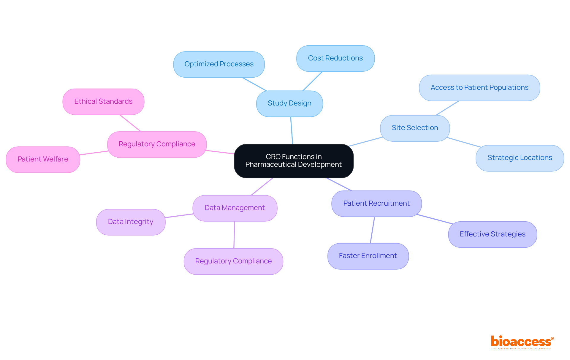 This mindmap shows the central role of contract research organizations in pharmaceutical development. Each branch represents a function, and the sub-branches give more details about how these functions impact the development process.