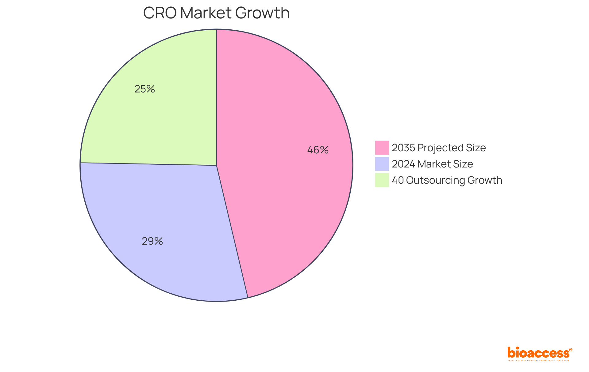 Each segment of the pie chart represents a different aspect of the CRO industry's growth: the blue slice for the market size in 2024, the green slice for the projected size in 2035, and the orange slice shows the increase in outsourcing activities. Together, they highlight the overall growth trends in the industry.