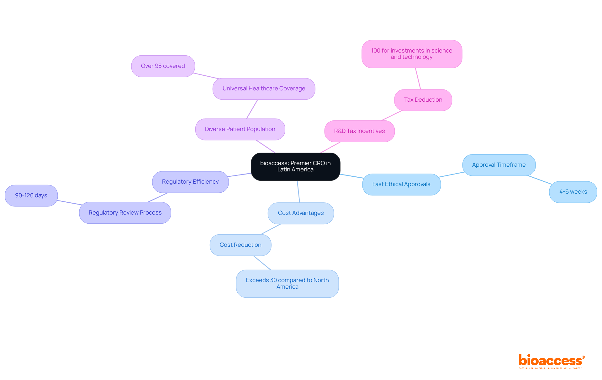 The center shows bioaccess as a leading CRO, with branches representing its various strengths. Each sub-point provides further details on how these strengths contribute to efficient clinical research.