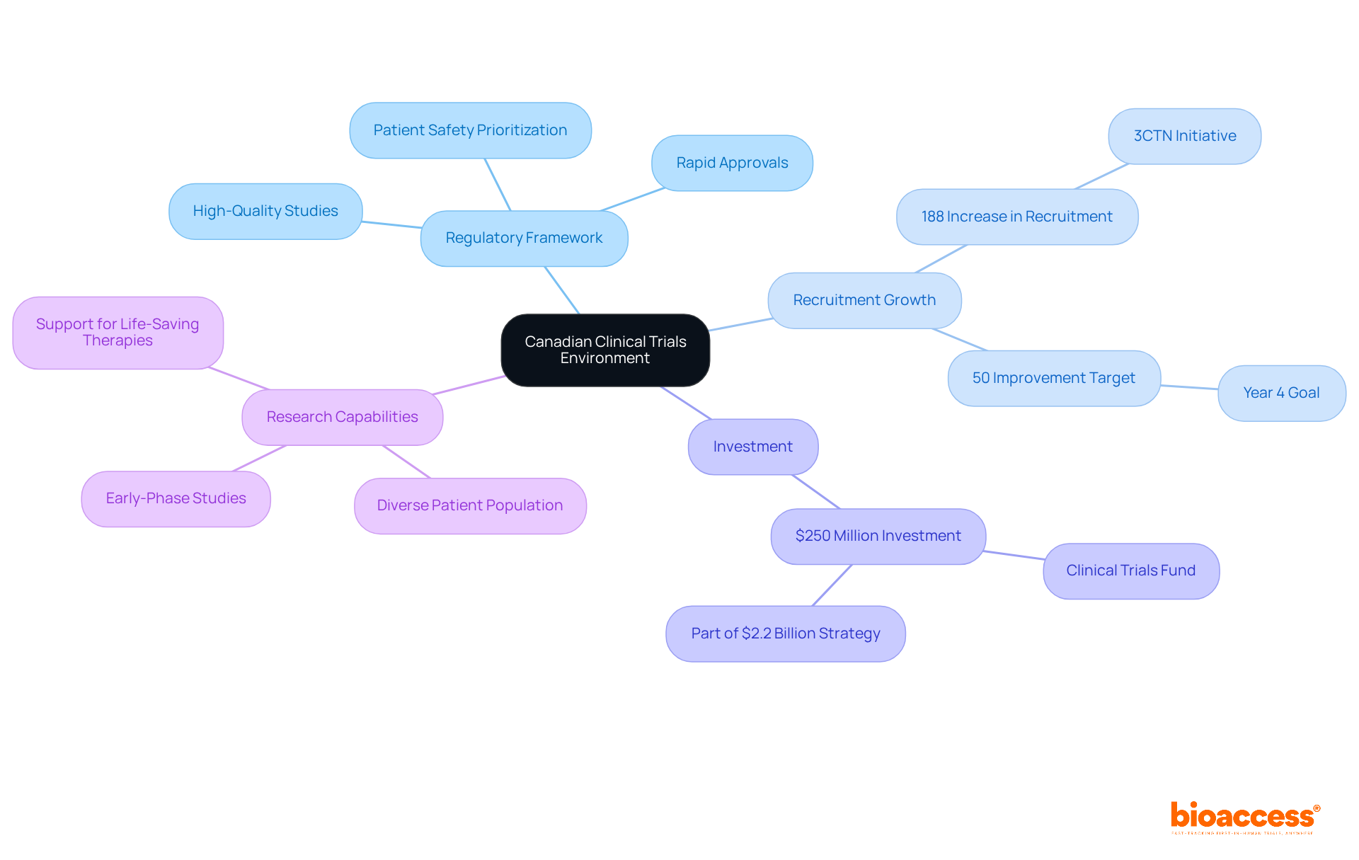 The central node represents Canada’s clinical trials environment, while the branches show the main factors contributing to its success. Each sub-node provides specific details that enhance understanding of each area.