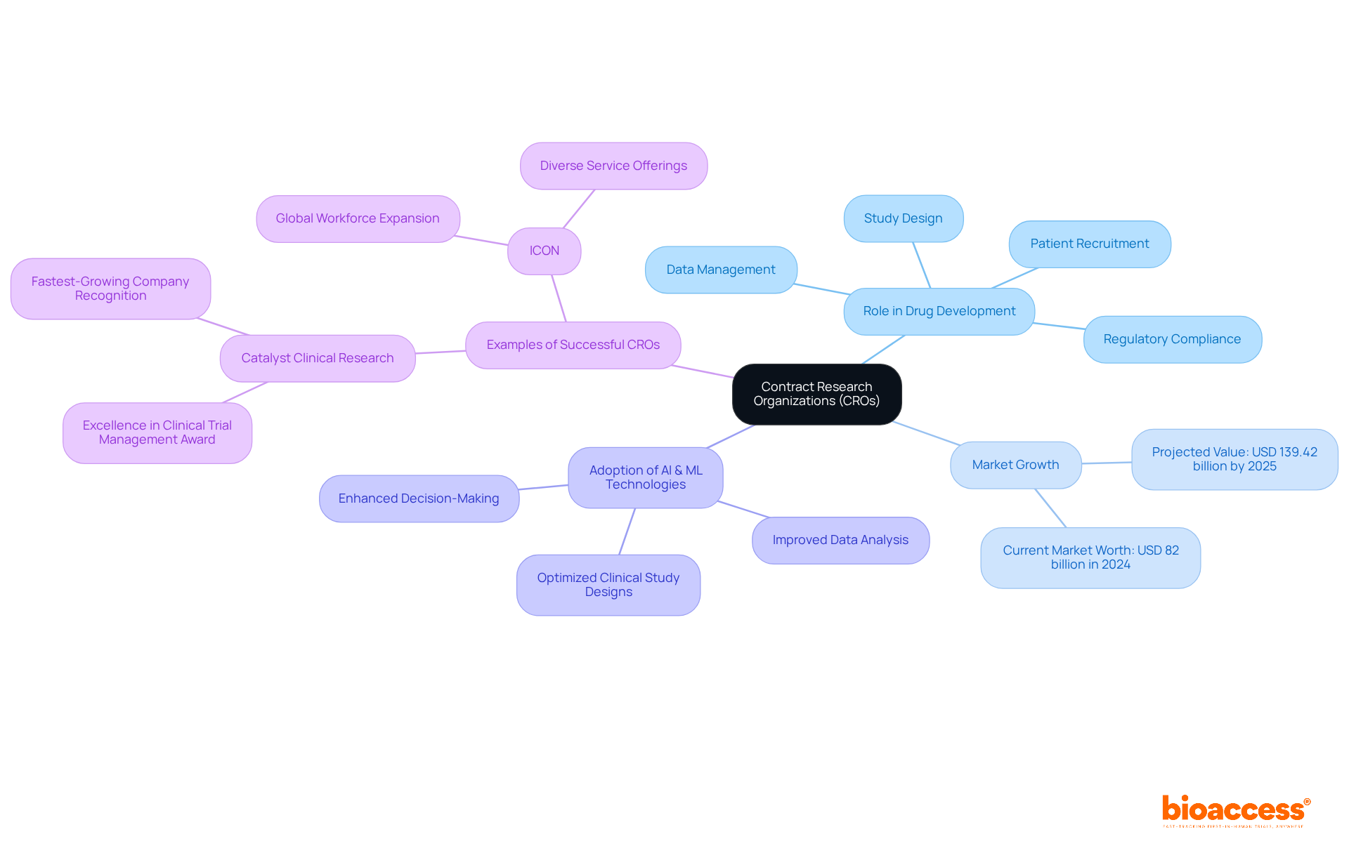 The center represents CROs, with branches illustrating their roles, future market growth, technological innovations, and notable examples — follow the branches to see how each aspect contributes to clinical research.