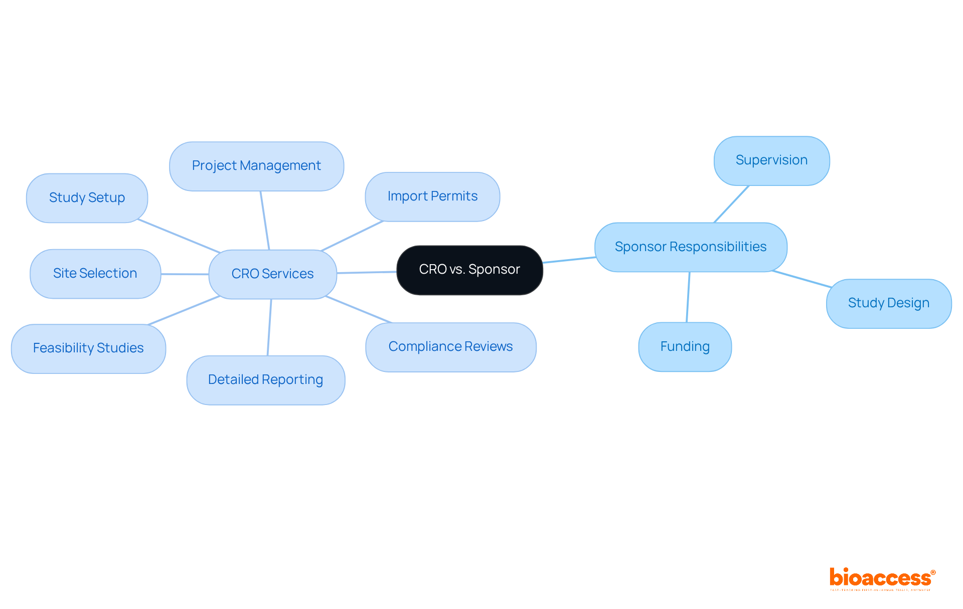 This mindmap illustrates the distinct roles of sponsors and CROs in research studies. The branches show what each party is responsible for, allowing you to see how they work together and the benefits of their collaboration.