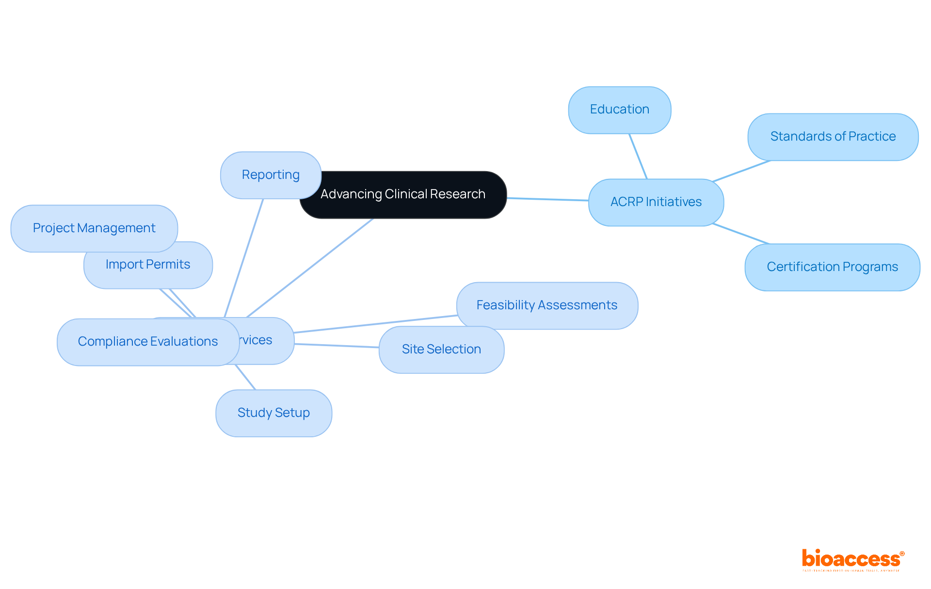The center represents the goal of advancing clinical research. The branches show the roles of ACRP and bioaccess, with sub-branches detailing their specific actions and contributions.