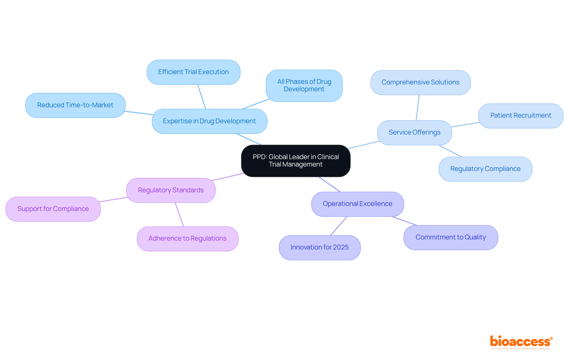 The center represents PPD's role in the industry, while the branches illustrate their key strengths and commitments that support their leadership position.