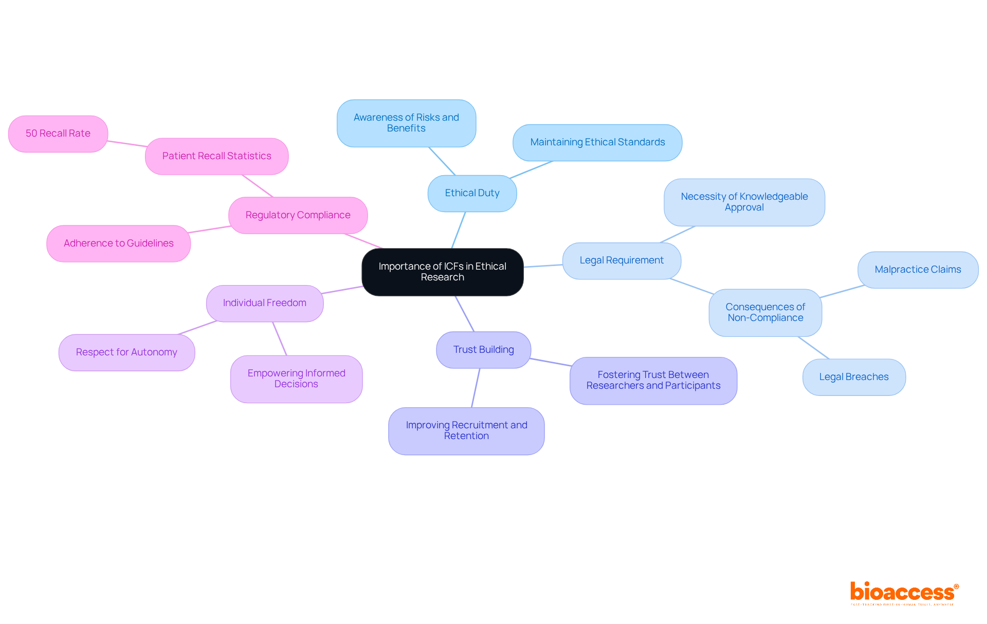The center shows the main topic, while each branch represents a key function of ICFs in research. Sub-points provide additional insights, helping you see why ICFs are crucial for ethical participation.