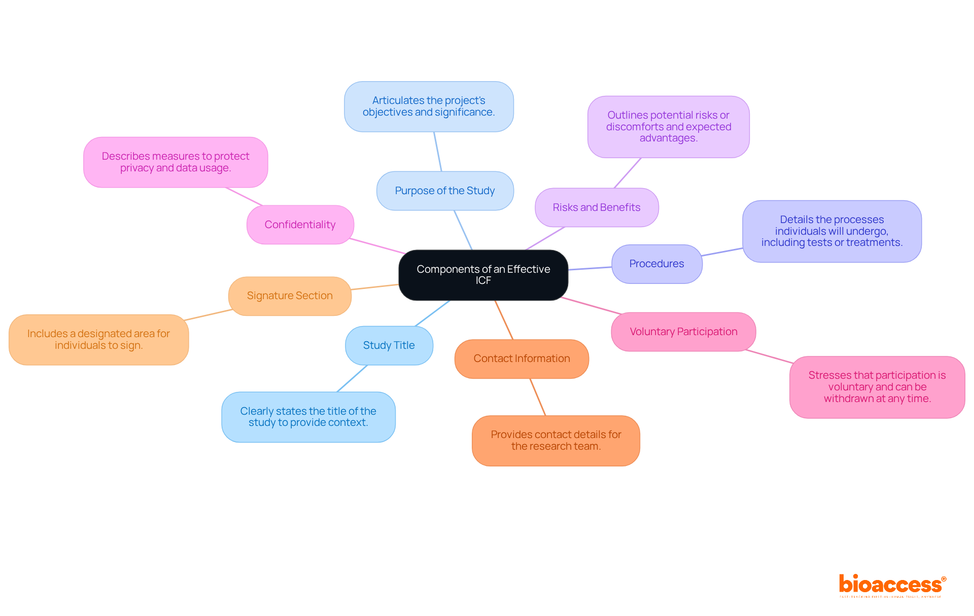 The central idea is the effective ICF, and each branch represents a crucial component. Dive into any branch to see how these elements contribute to informed consent in clinical research.