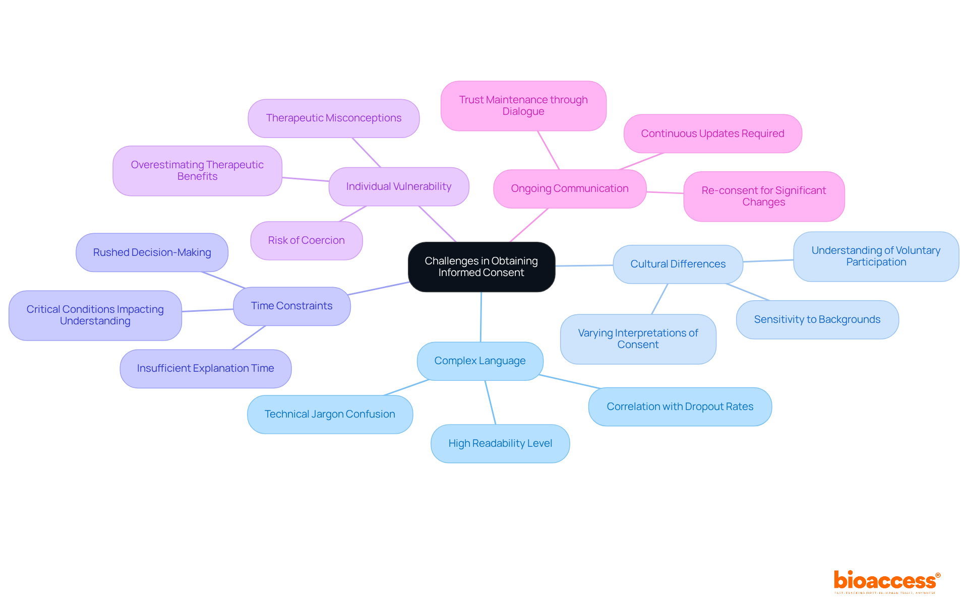 The central node highlights the main issue, while the branches represent specific challenges faced by researchers. Each challenge can be explored further to understand its implications in the consent process.