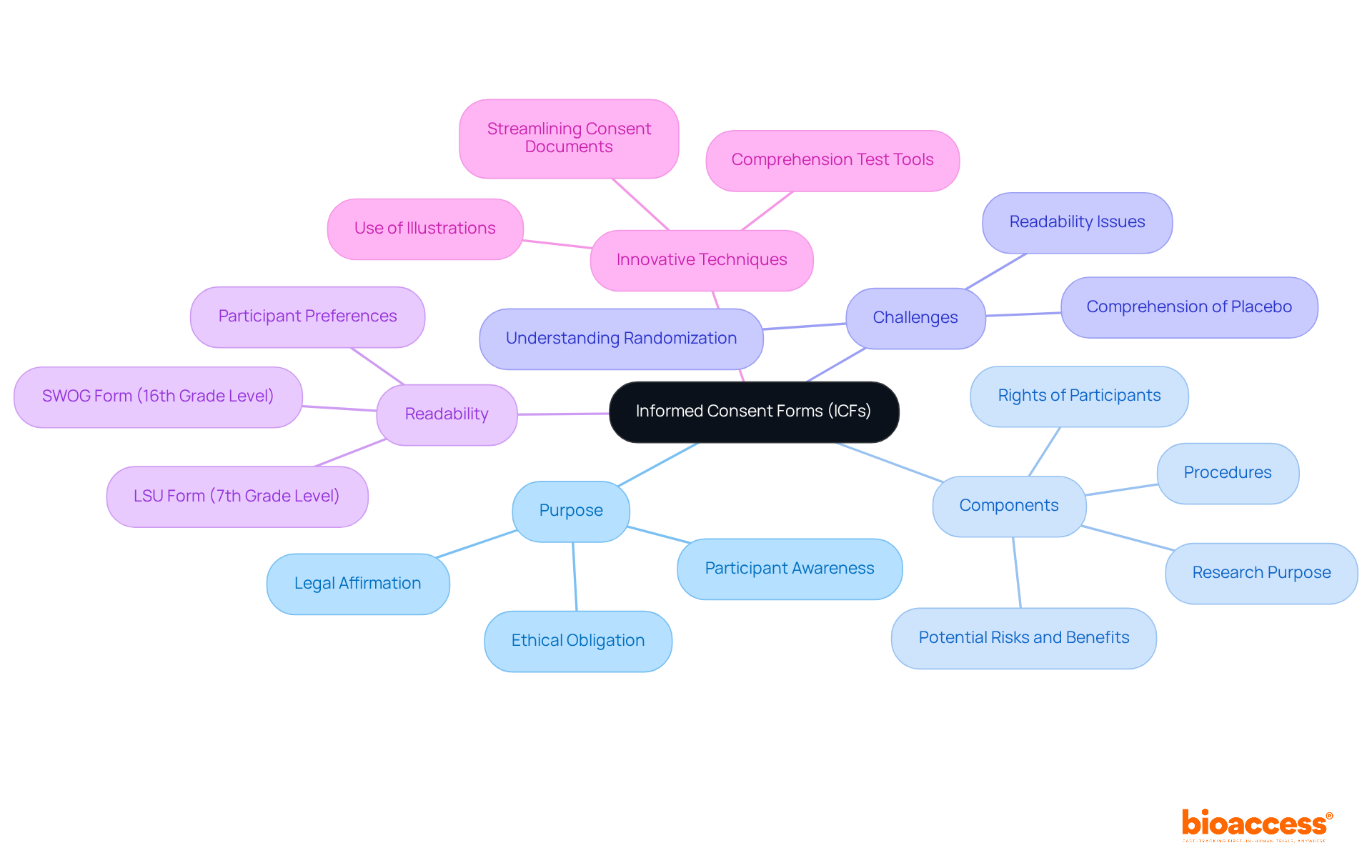 The center represents the main topic of Informed Consent Forms. Each branch highlights a key aspect, and sub-branches offer deeper insights. This layout helps visualize how different elements are connected and the challenges faced in ensuring participant understanding.