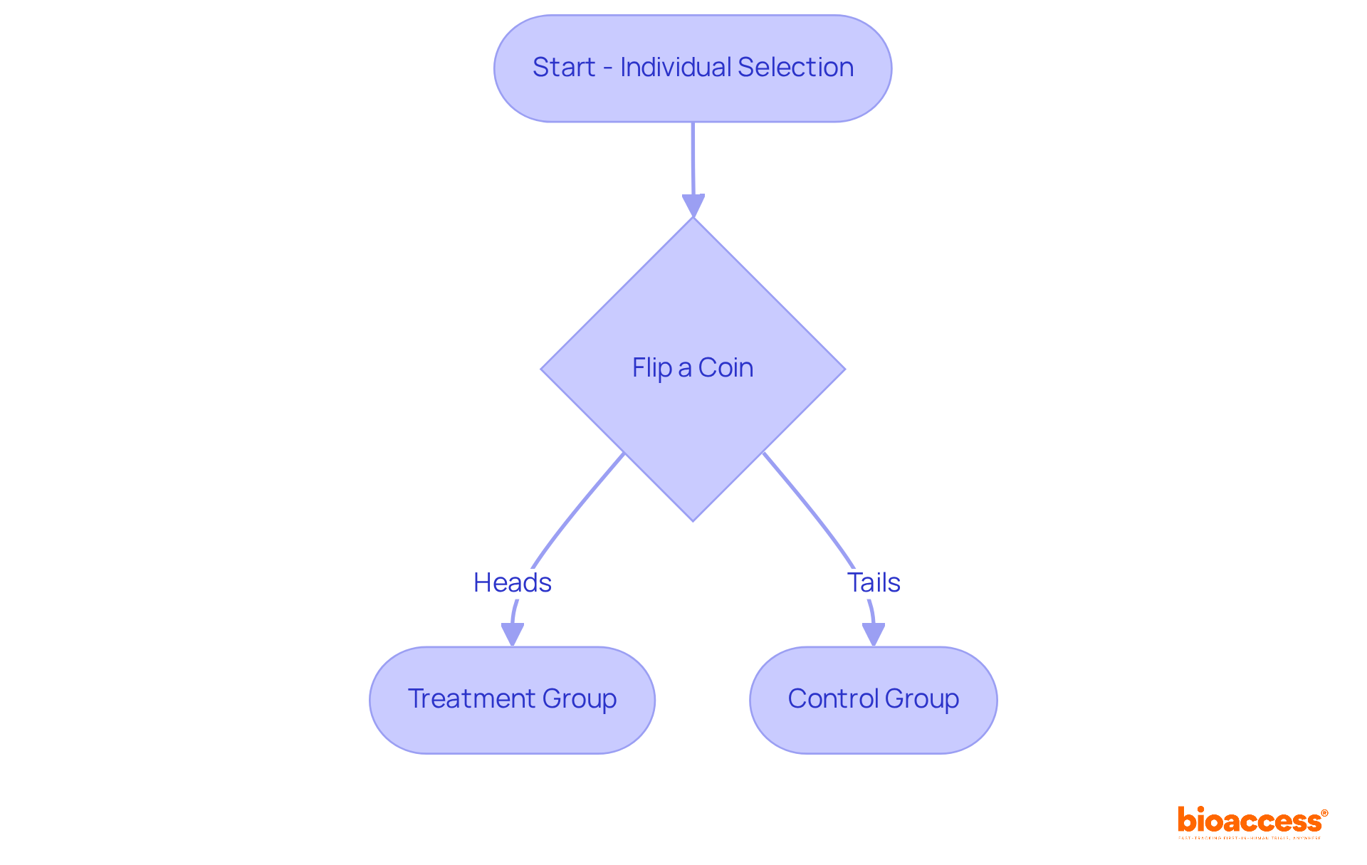 This chart shows how individuals are randomly assigned to treatment or control groups. It starts with selecting an individual, then involves flipping a coin to decide their group, ensuring fairness and reducing bias in the study.