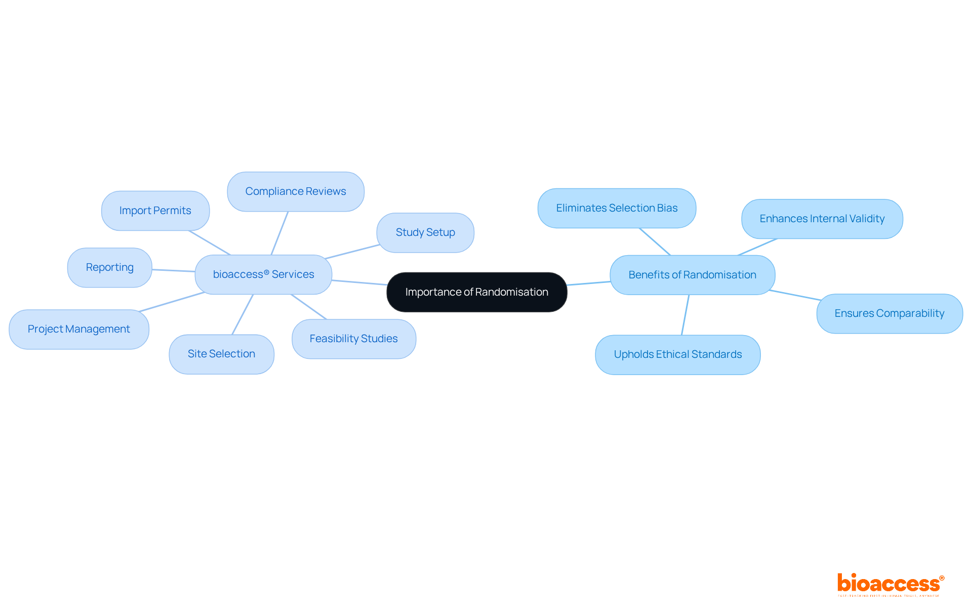 Start at the center with the importance of randomisation, then follow the branches to explore its benefits and the specific services provided by bioaccess® that utilize this method.
