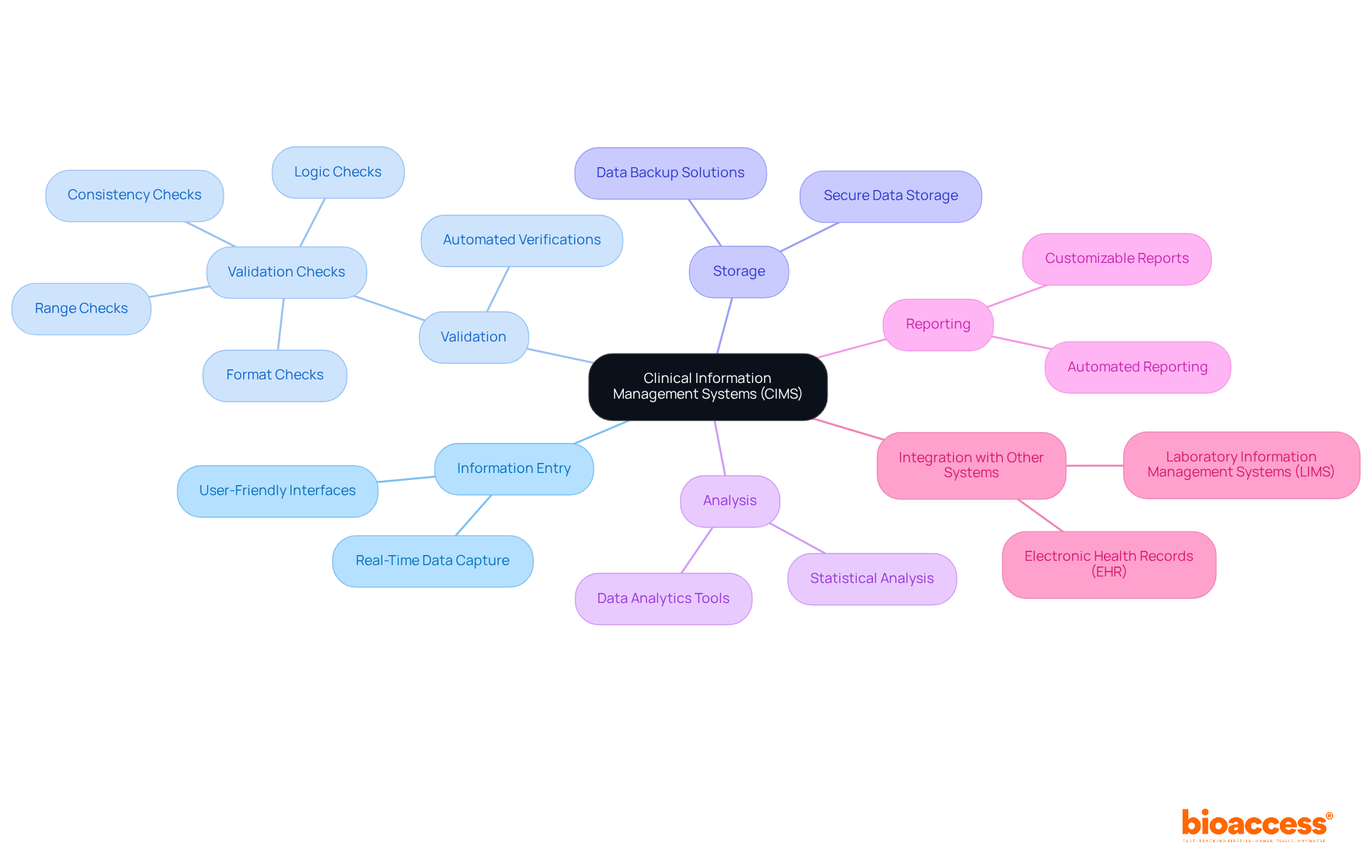 The central node represents the main system, while branches represent different functionalities. Each sub-branch provides specific details or examples related to each functionality, helping you see how everything connects.