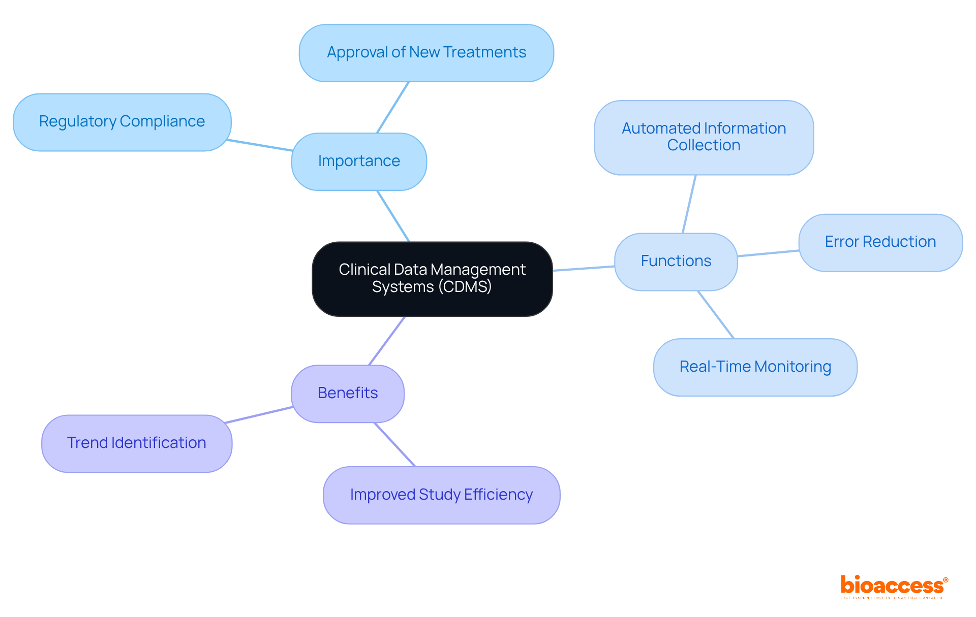 The central idea is CDMS, and each branch shows how it contributes to clinical research. Follow the branches to explore its importance, functions, and benefits.